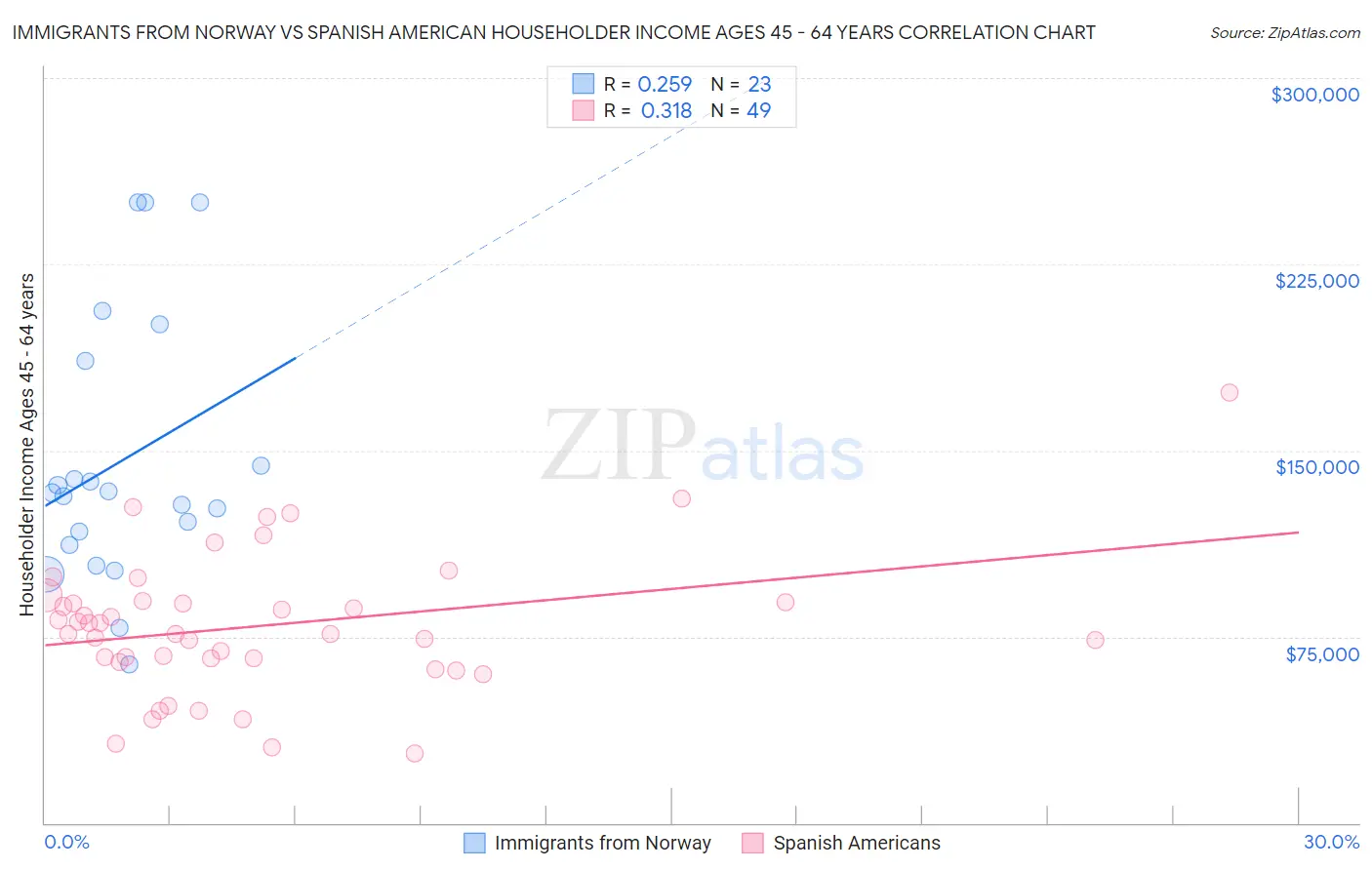 Immigrants from Norway vs Spanish American Householder Income Ages 45 - 64 years