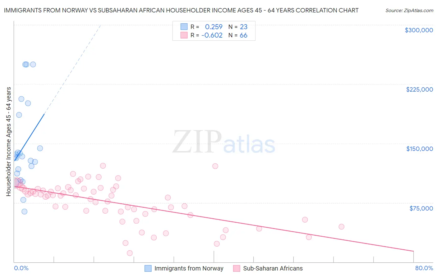 Immigrants from Norway vs Subsaharan African Householder Income Ages 45 - 64 years