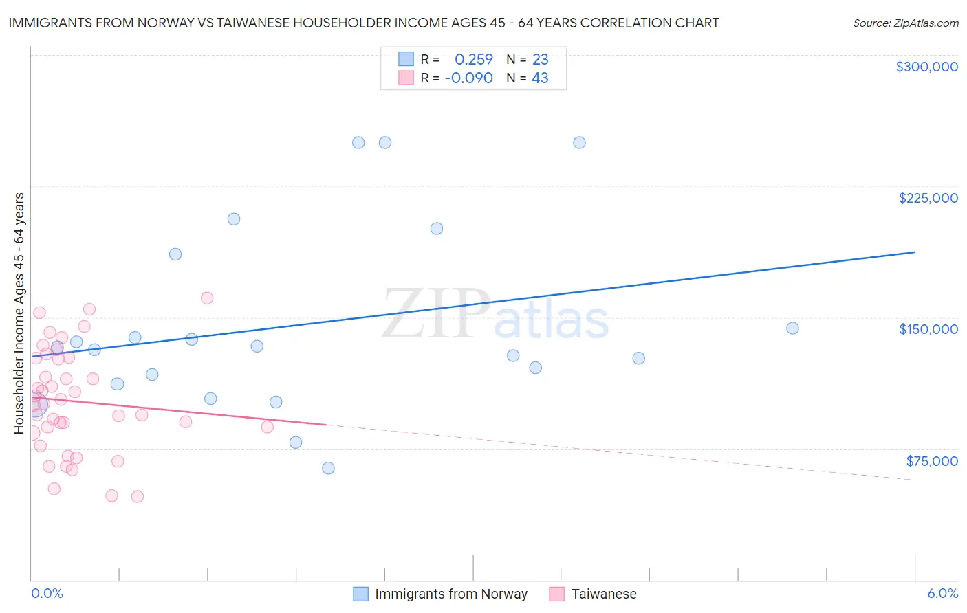 Immigrants from Norway vs Taiwanese Householder Income Ages 45 - 64 years