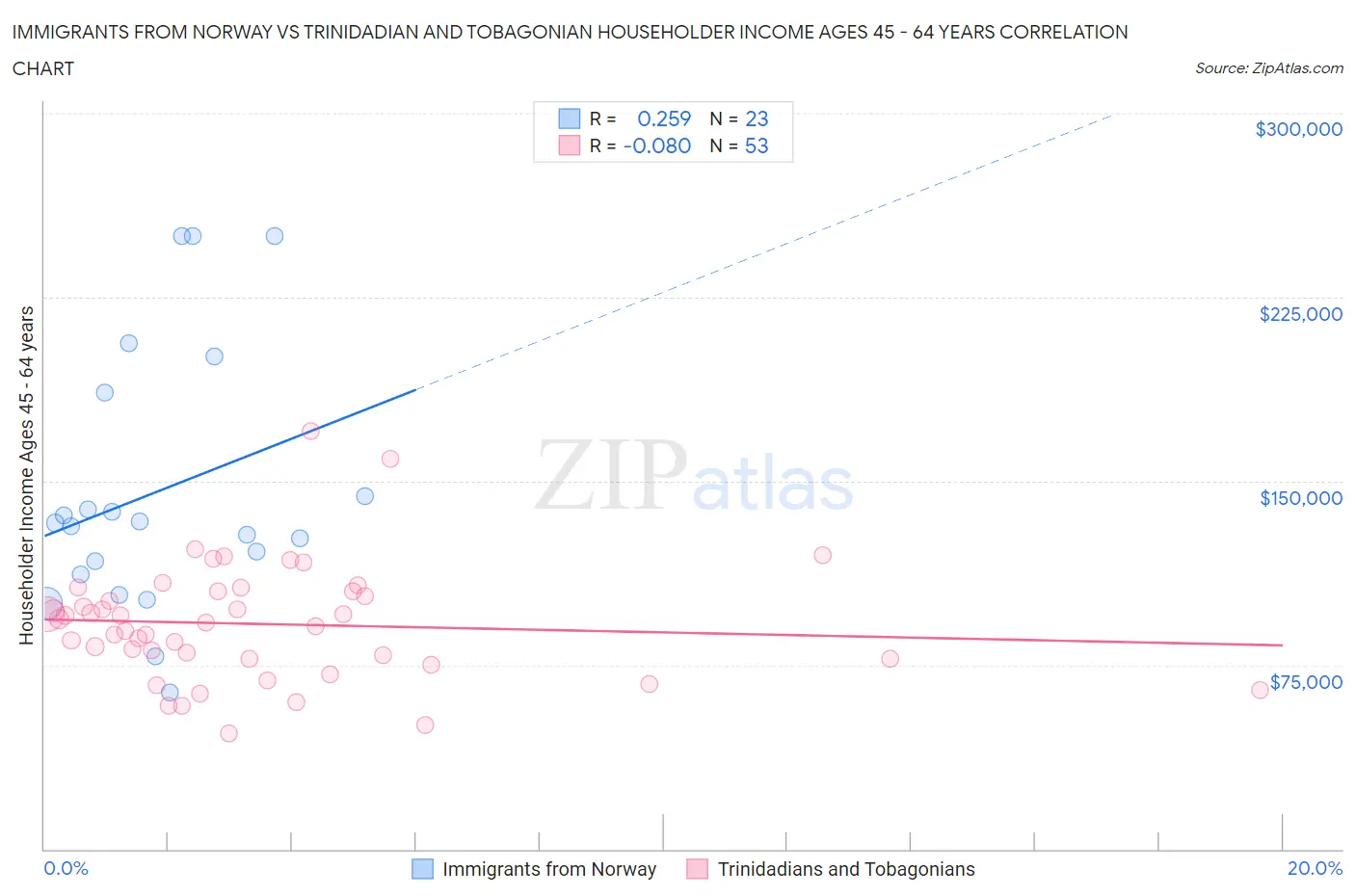 Immigrants from Norway vs Trinidadian and Tobagonian Householder Income Ages 45 - 64 years