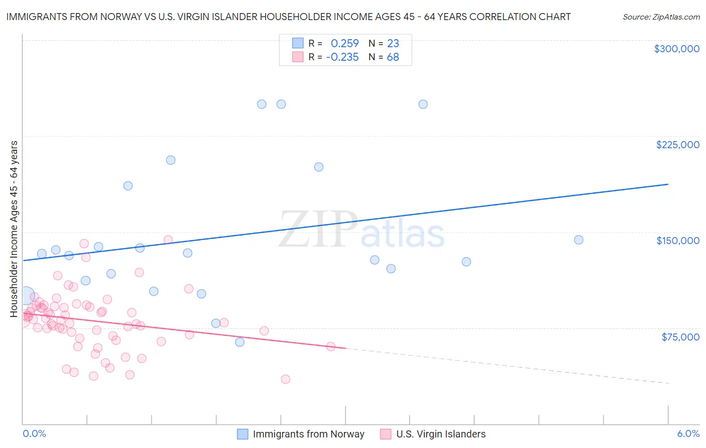 Immigrants from Norway vs U.S. Virgin Islander Householder Income Ages 45 - 64 years