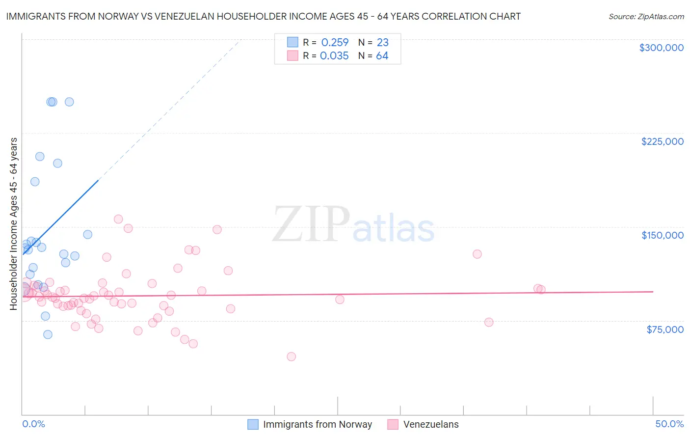 Immigrants from Norway vs Venezuelan Householder Income Ages 45 - 64 years