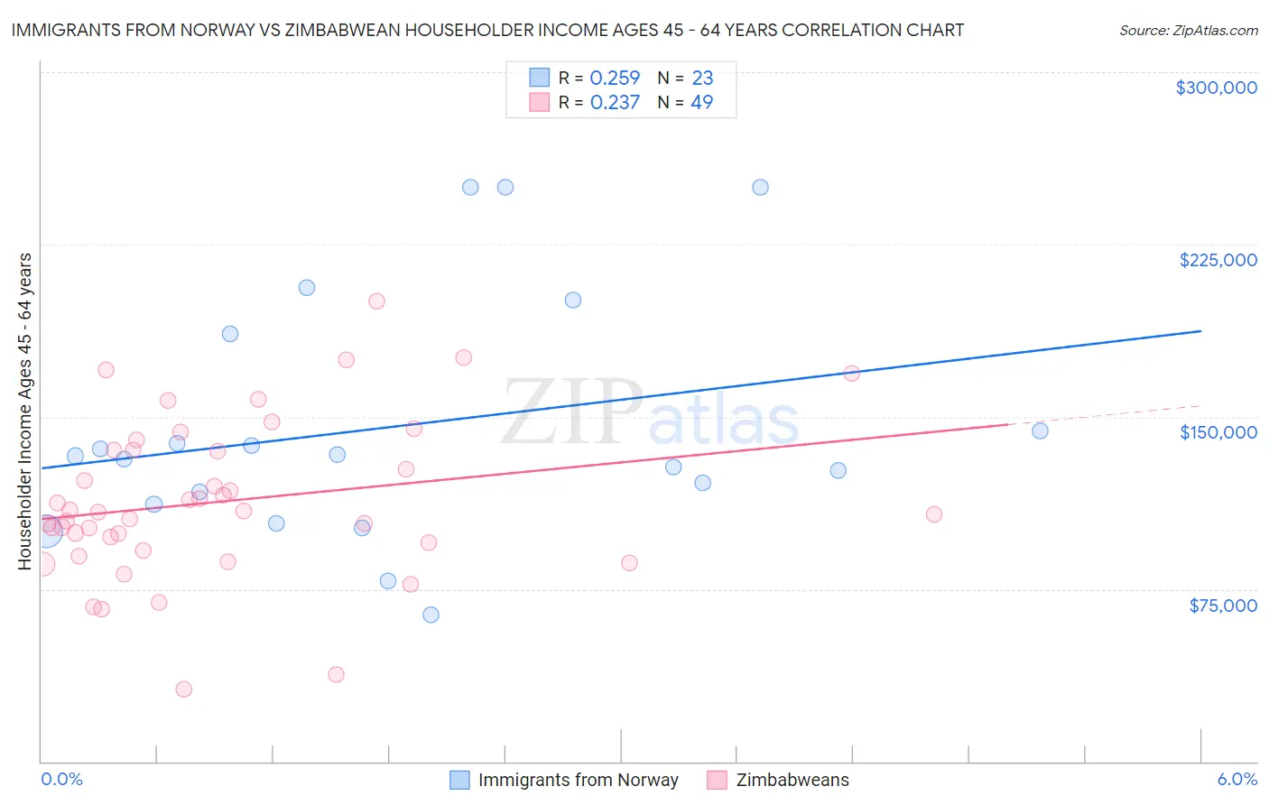 Immigrants from Norway vs Zimbabwean Householder Income Ages 45 - 64 years