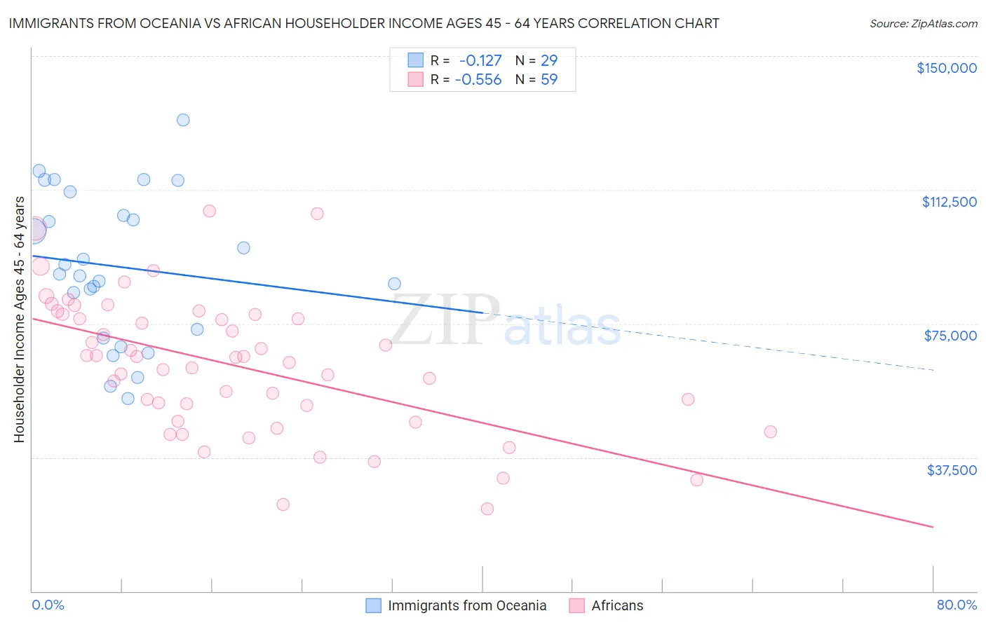 Immigrants from Oceania vs African Householder Income Ages 45 - 64 years