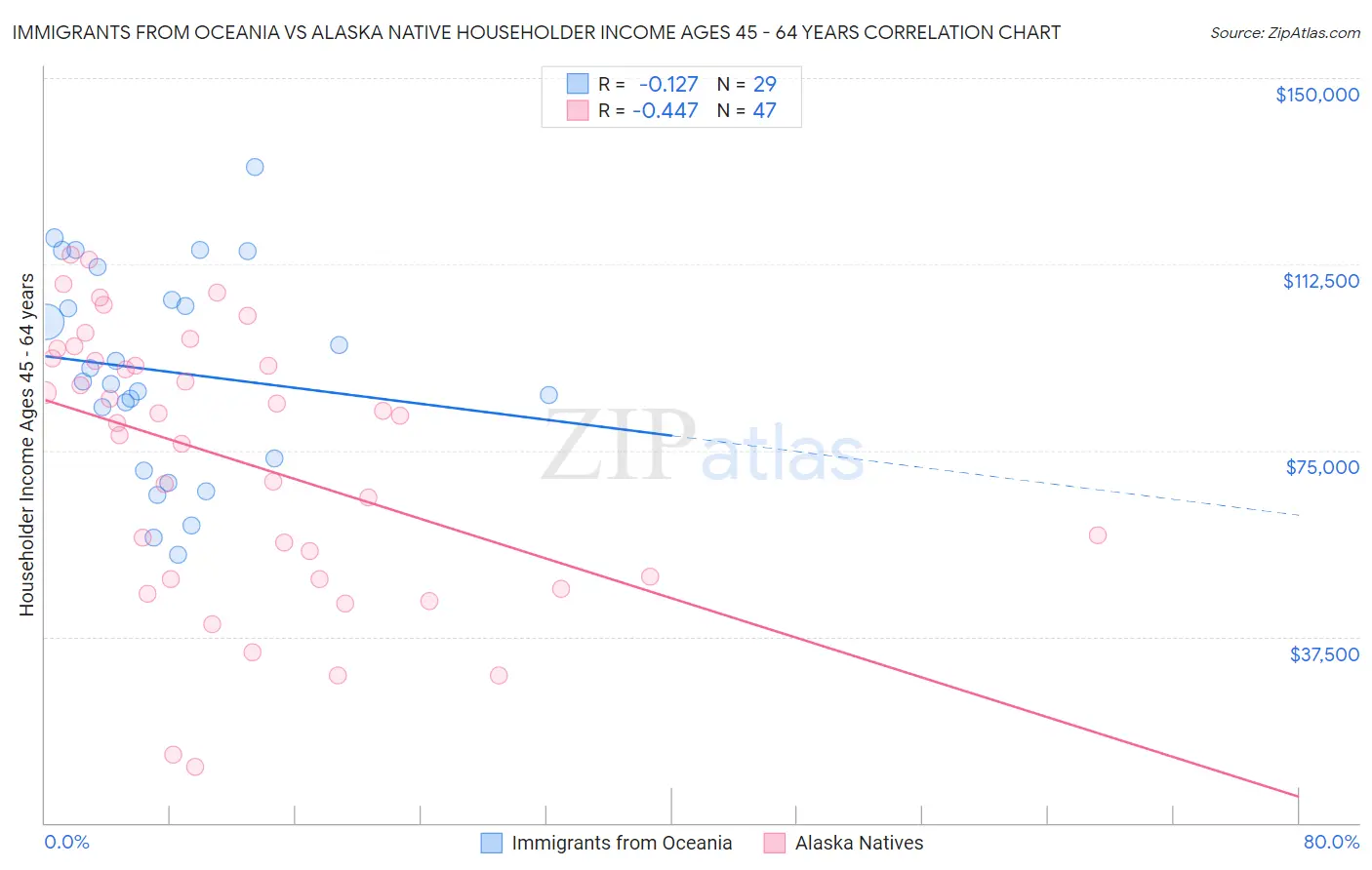 Immigrants from Oceania vs Alaska Native Householder Income Ages 45 - 64 years