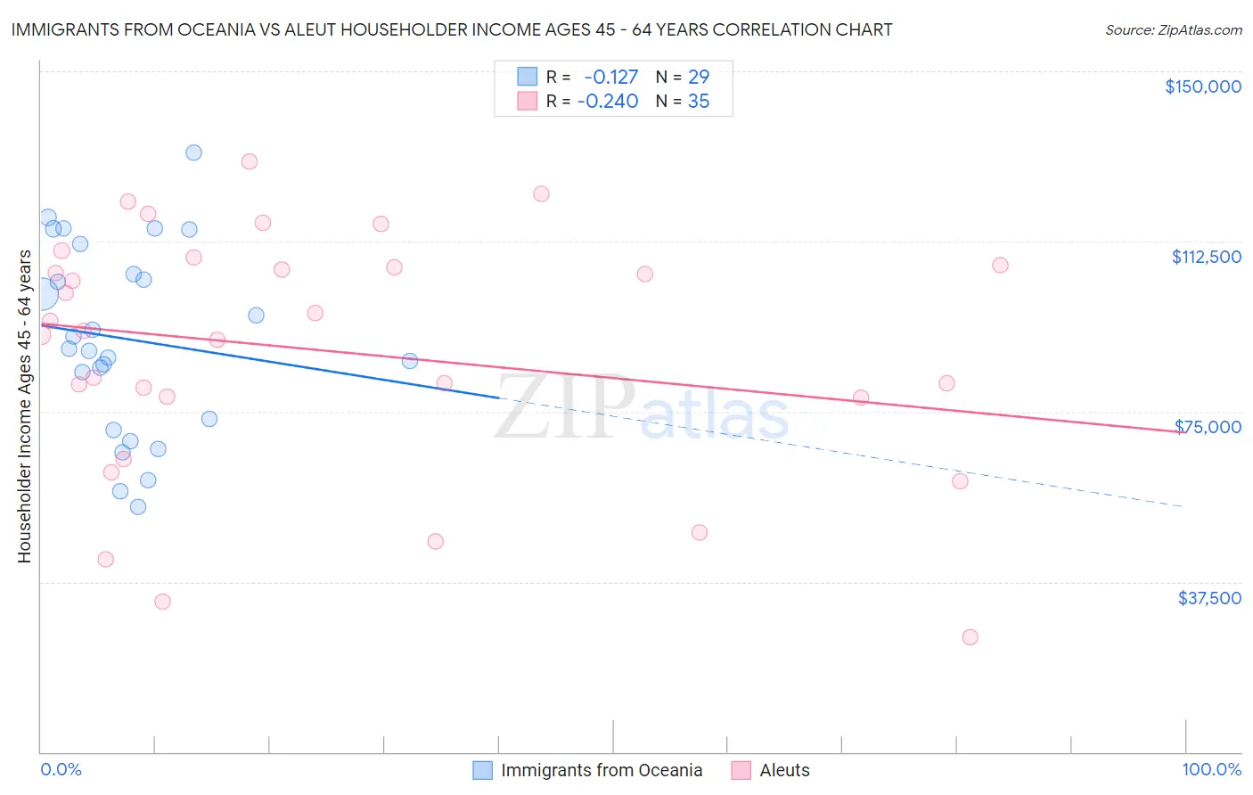 Immigrants from Oceania vs Aleut Householder Income Ages 45 - 64 years