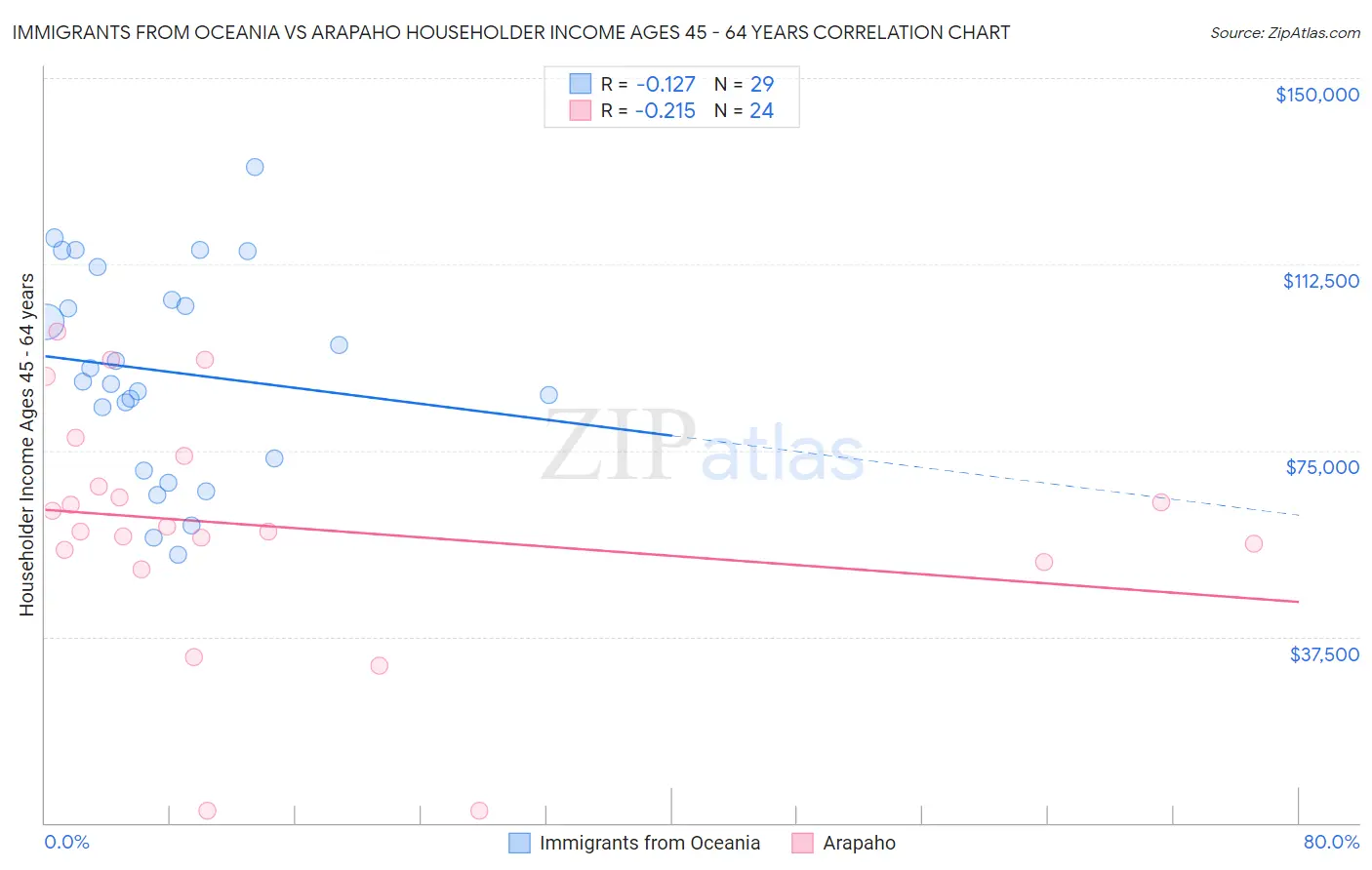 Immigrants from Oceania vs Arapaho Householder Income Ages 45 - 64 years