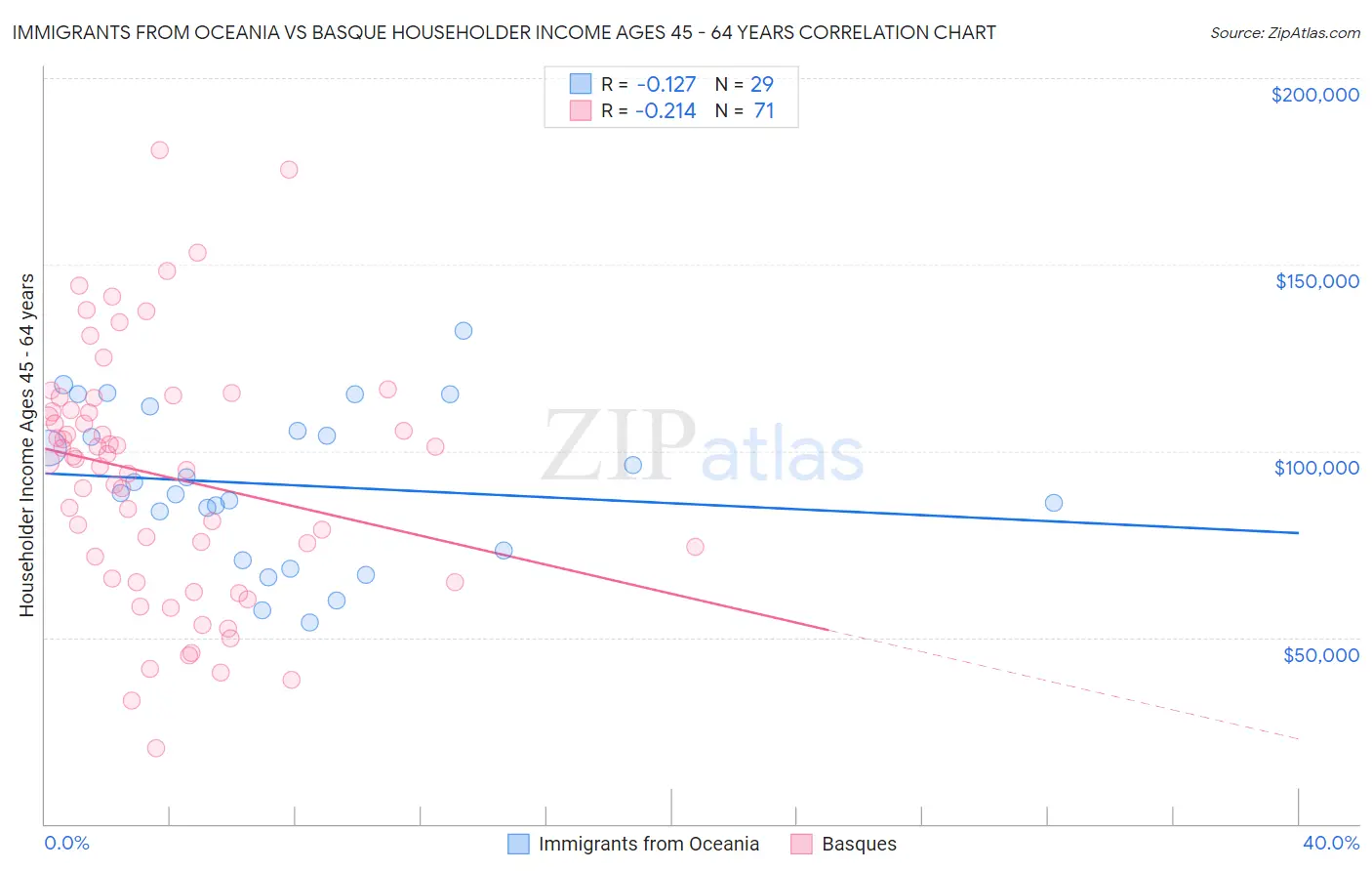 Immigrants from Oceania vs Basque Householder Income Ages 45 - 64 years