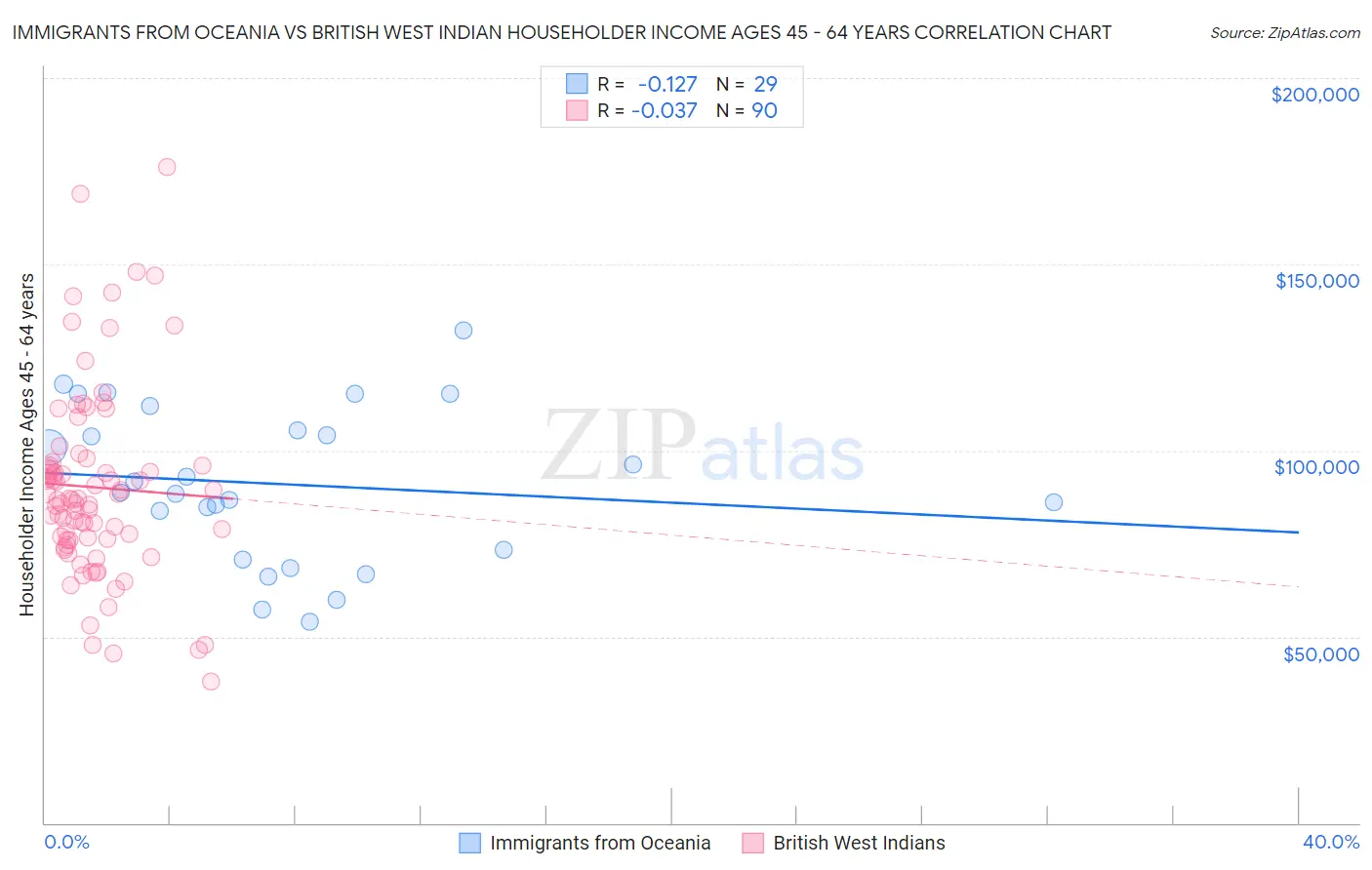 Immigrants from Oceania vs British West Indian Householder Income Ages 45 - 64 years