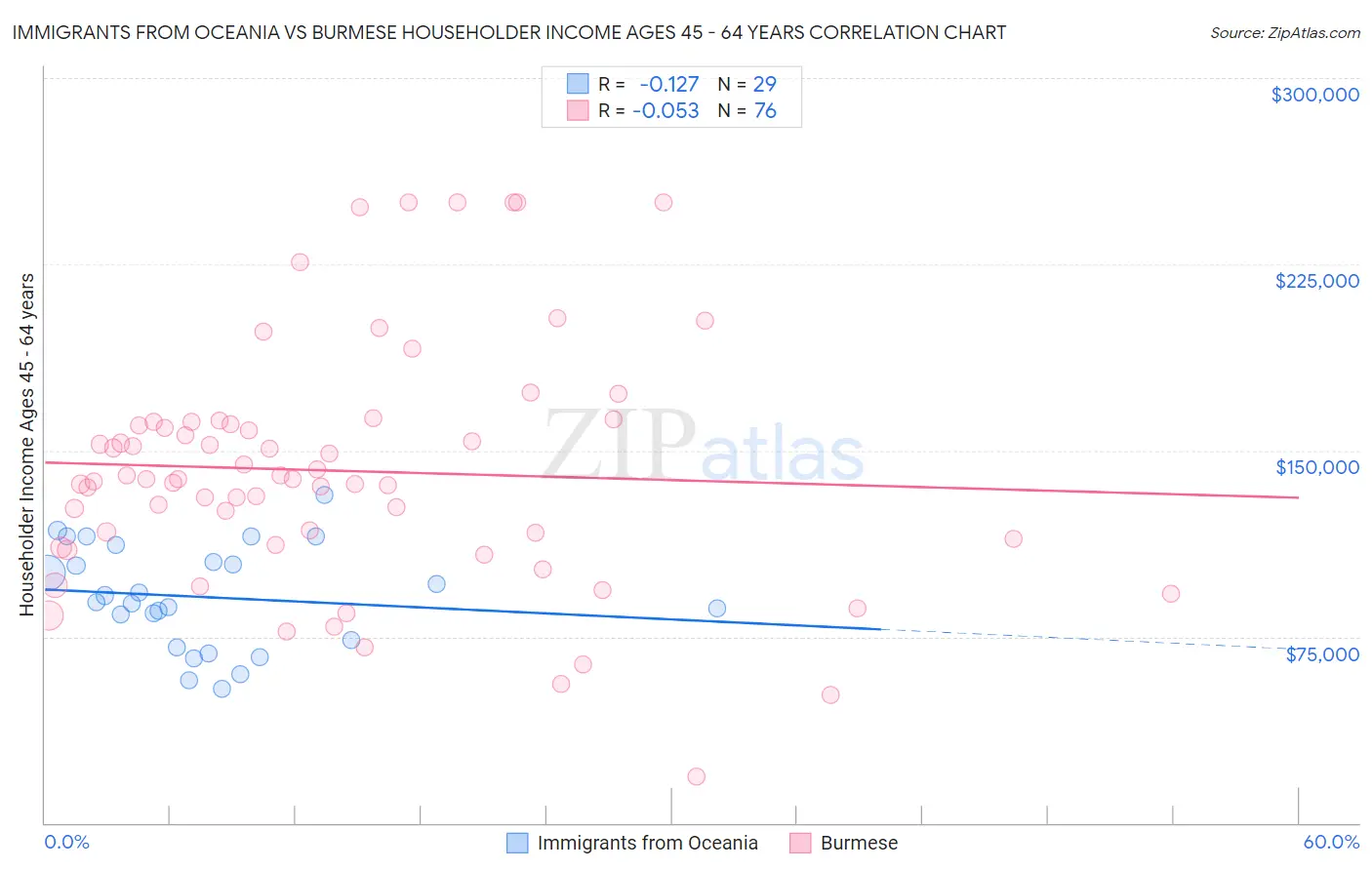 Immigrants from Oceania vs Burmese Householder Income Ages 45 - 64 years