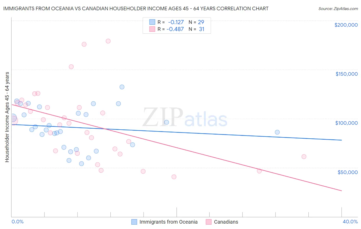 Immigrants from Oceania vs Canadian Householder Income Ages 45 - 64 years