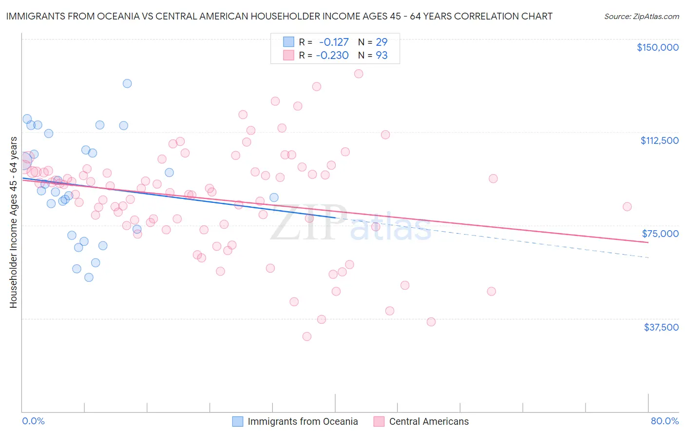 Immigrants from Oceania vs Central American Householder Income Ages 45 - 64 years