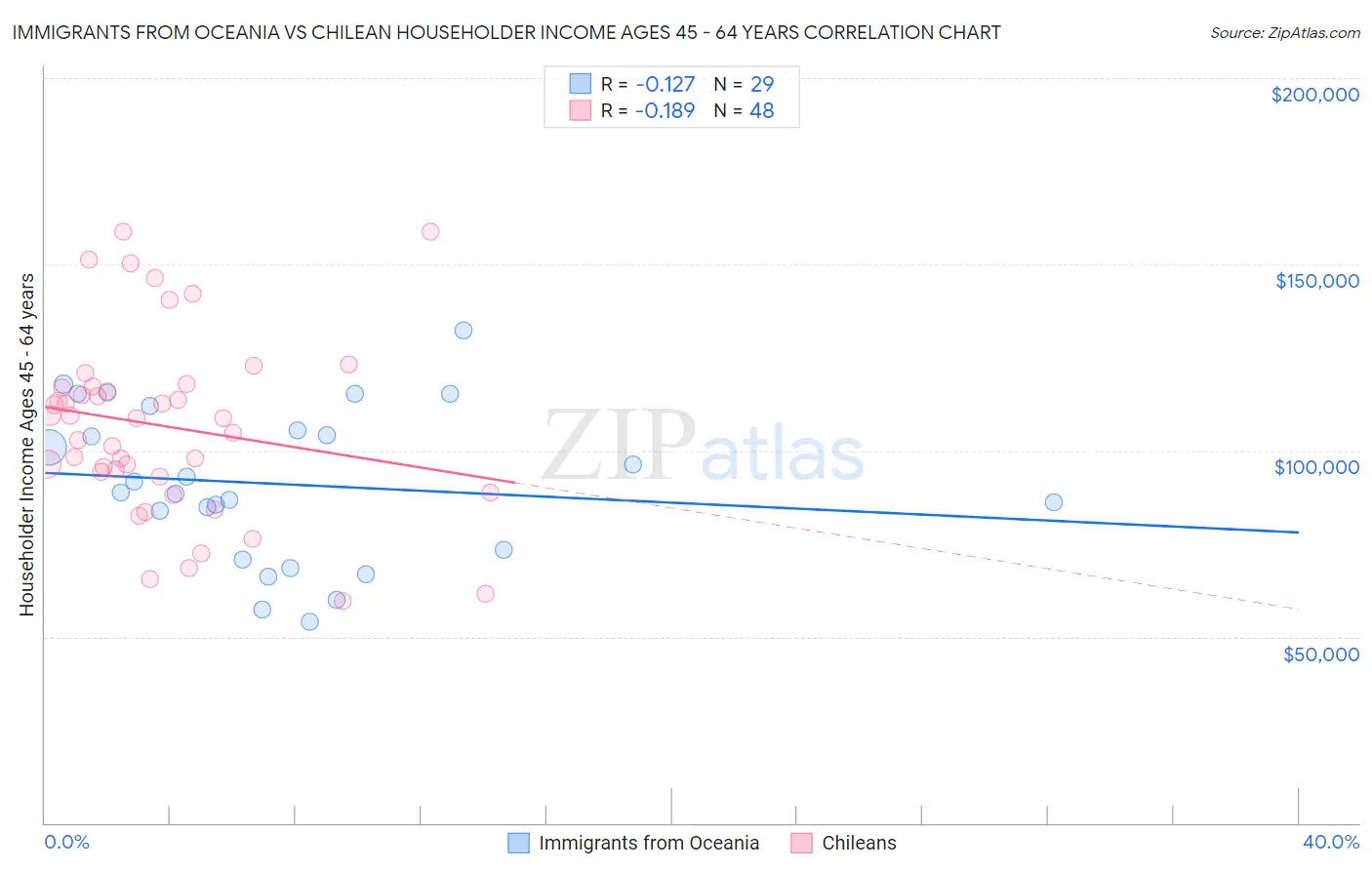 Immigrants from Oceania vs Chilean Householder Income Ages 45 - 64 years