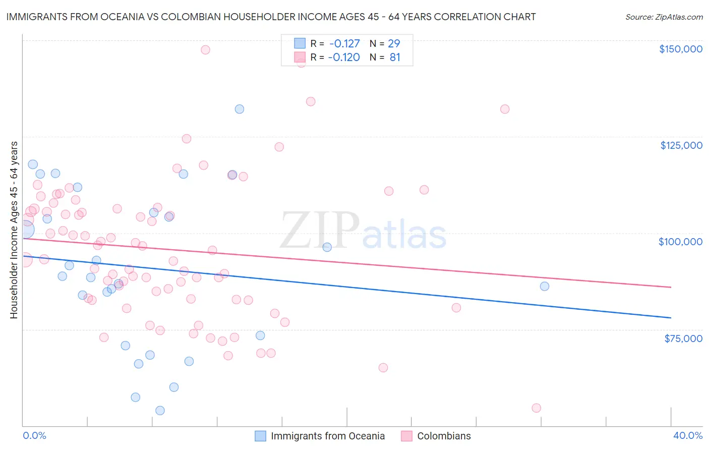 Immigrants from Oceania vs Colombian Householder Income Ages 45 - 64 years