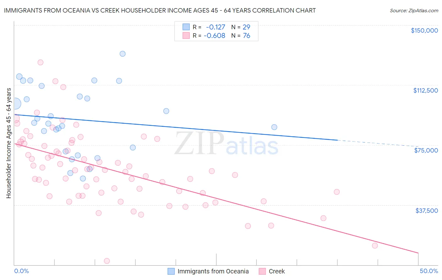 Immigrants from Oceania vs Creek Householder Income Ages 45 - 64 years