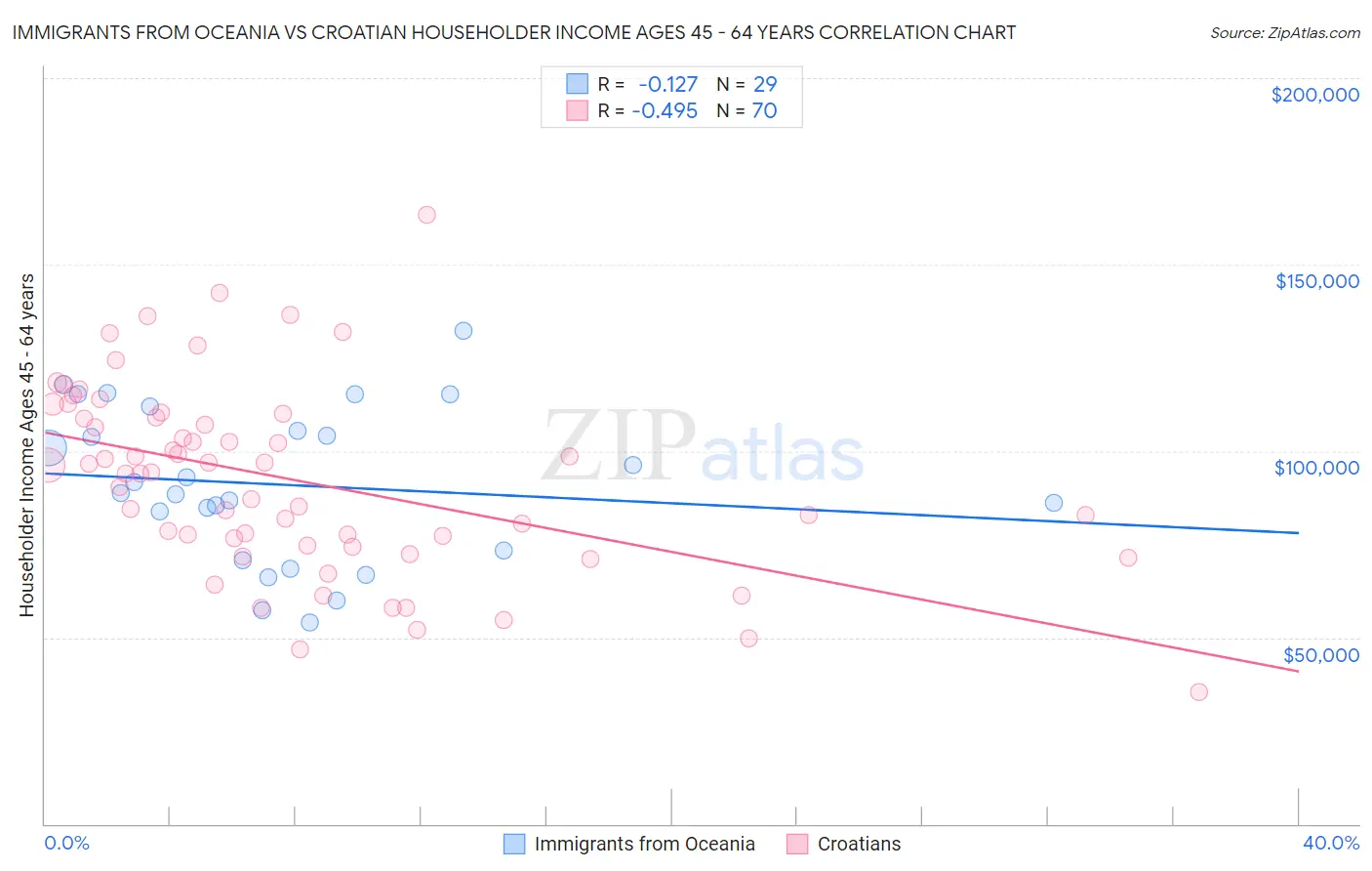 Immigrants from Oceania vs Croatian Householder Income Ages 45 - 64 years