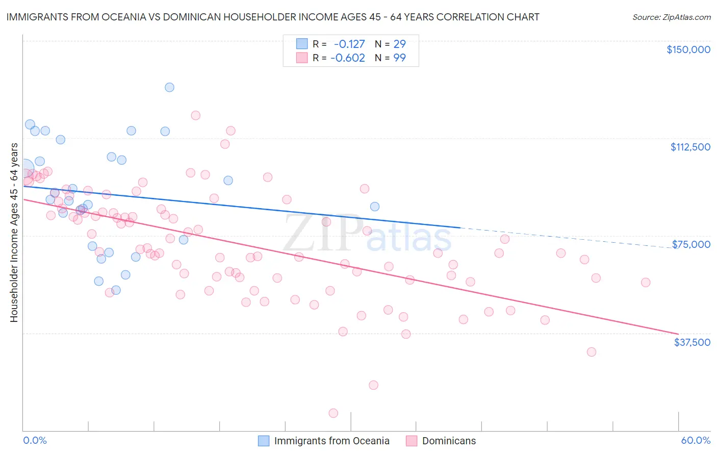 Immigrants from Oceania vs Dominican Householder Income Ages 45 - 64 years
