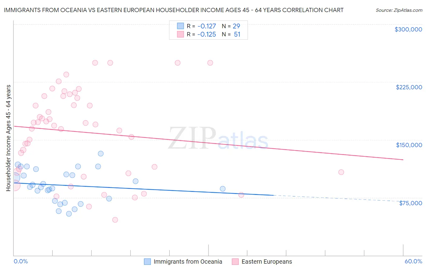 Immigrants from Oceania vs Eastern European Householder Income Ages 45 - 64 years