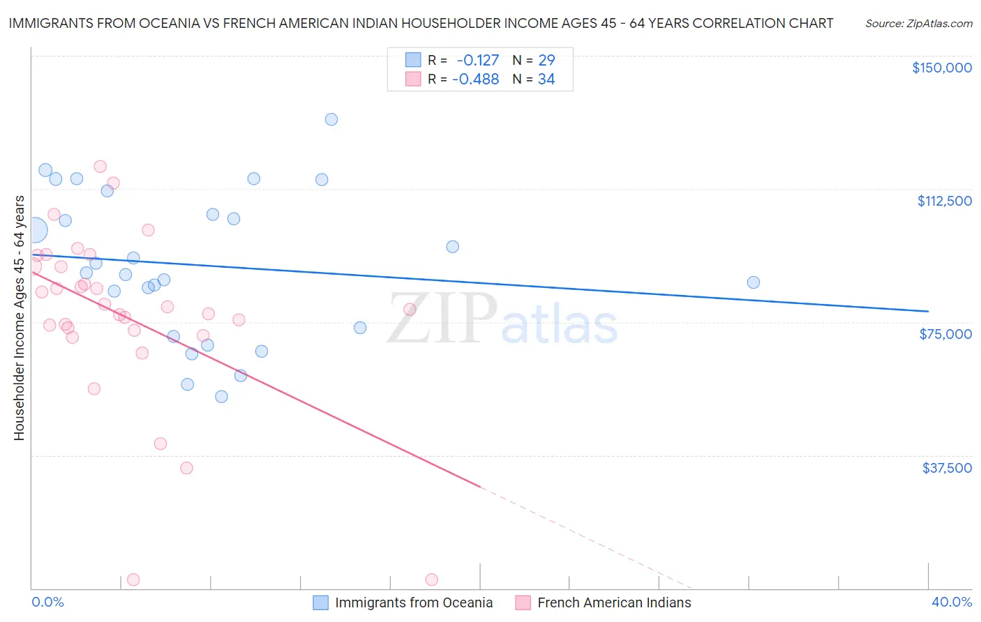 Immigrants from Oceania vs French American Indian Householder Income Ages 45 - 64 years