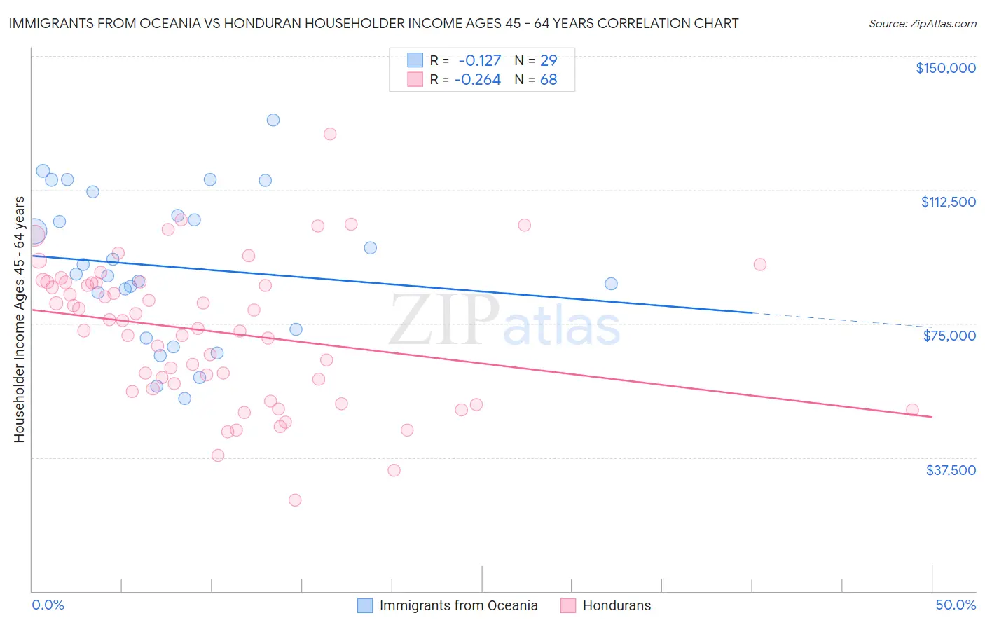 Immigrants from Oceania vs Honduran Householder Income Ages 45 - 64 years