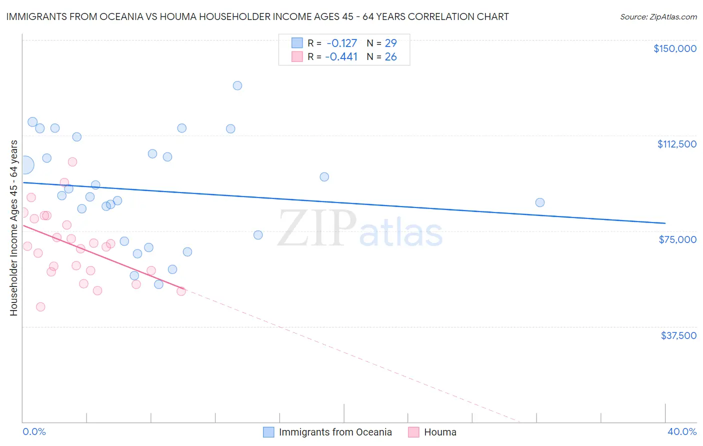 Immigrants from Oceania vs Houma Householder Income Ages 45 - 64 years