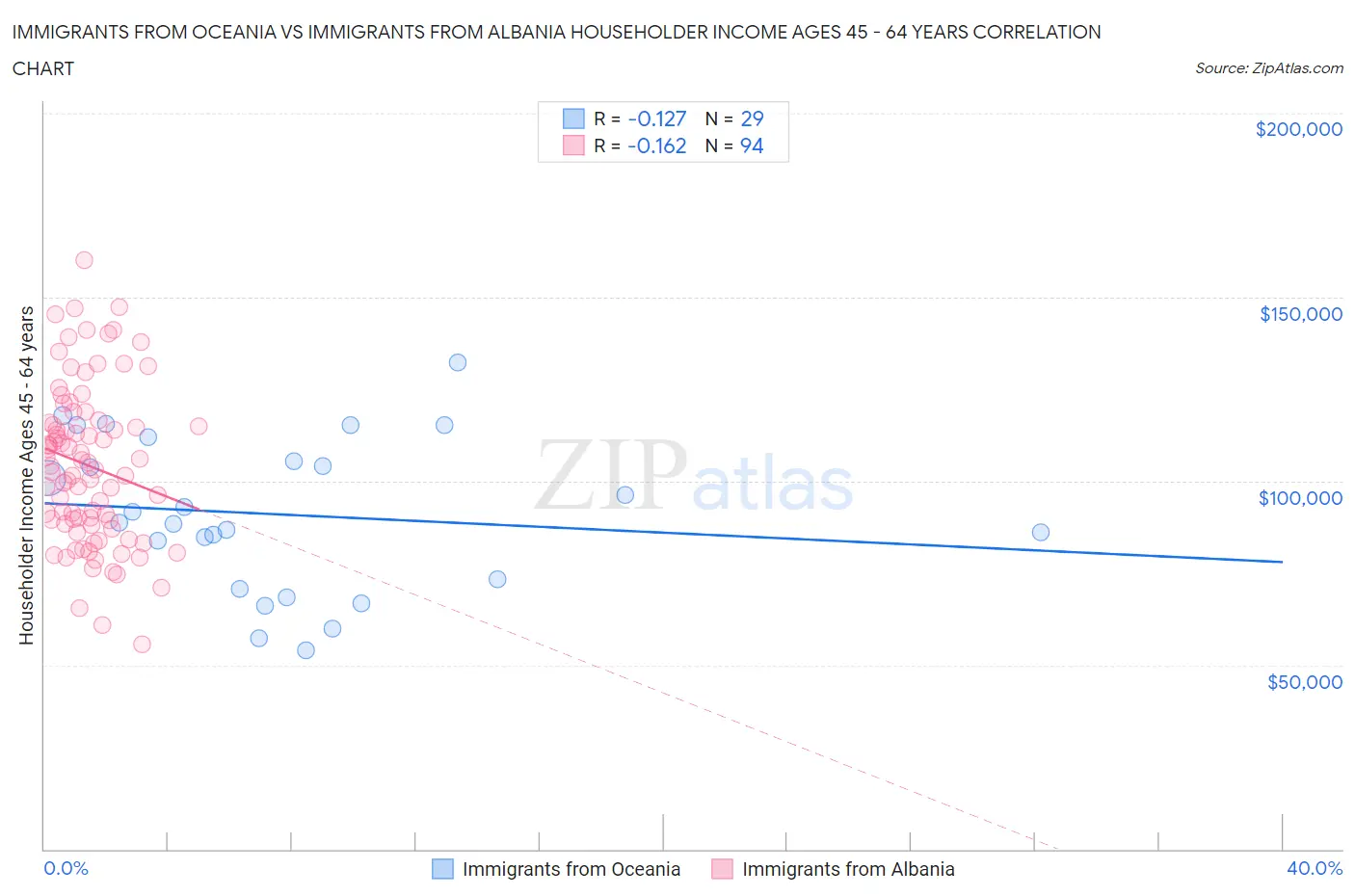 Immigrants from Oceania vs Immigrants from Albania Householder Income Ages 45 - 64 years