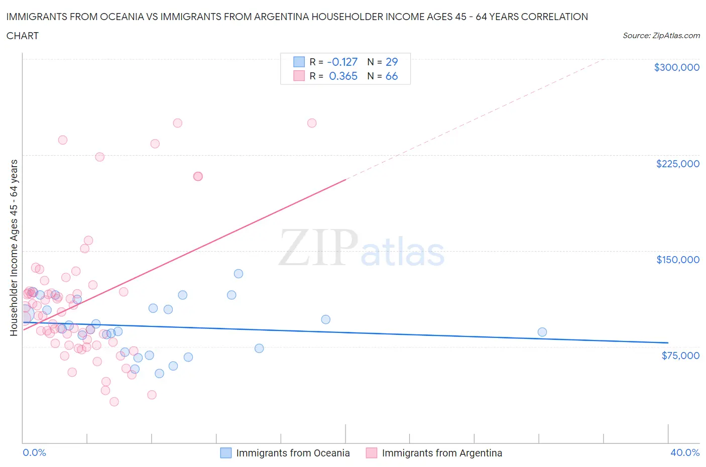 Immigrants from Oceania vs Immigrants from Argentina Householder Income Ages 45 - 64 years