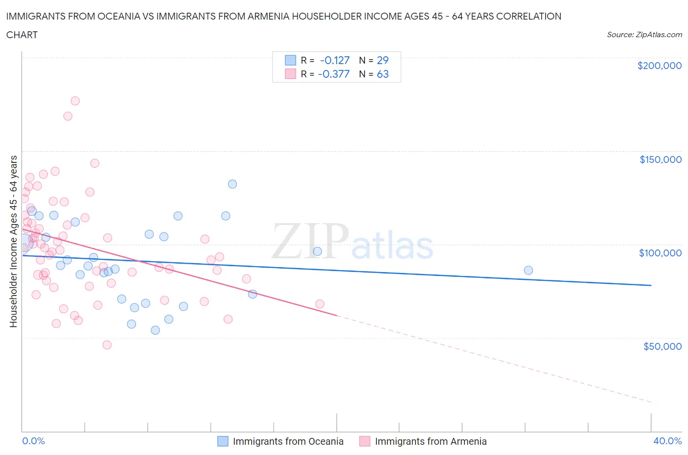 Immigrants from Oceania vs Immigrants from Armenia Householder Income Ages 45 - 64 years