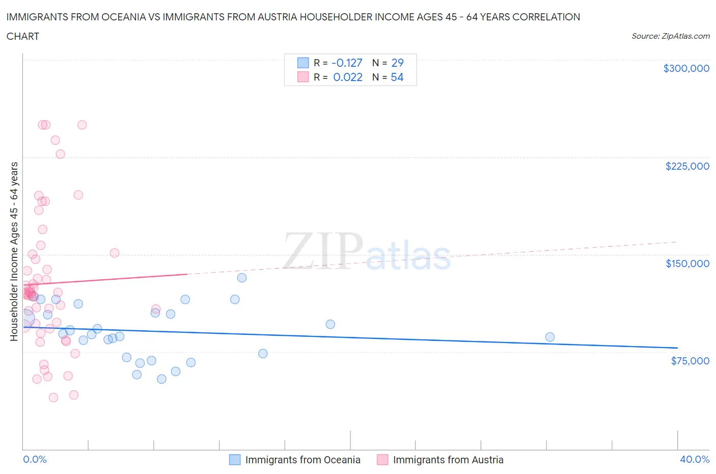 Immigrants from Oceania vs Immigrants from Austria Householder Income Ages 45 - 64 years