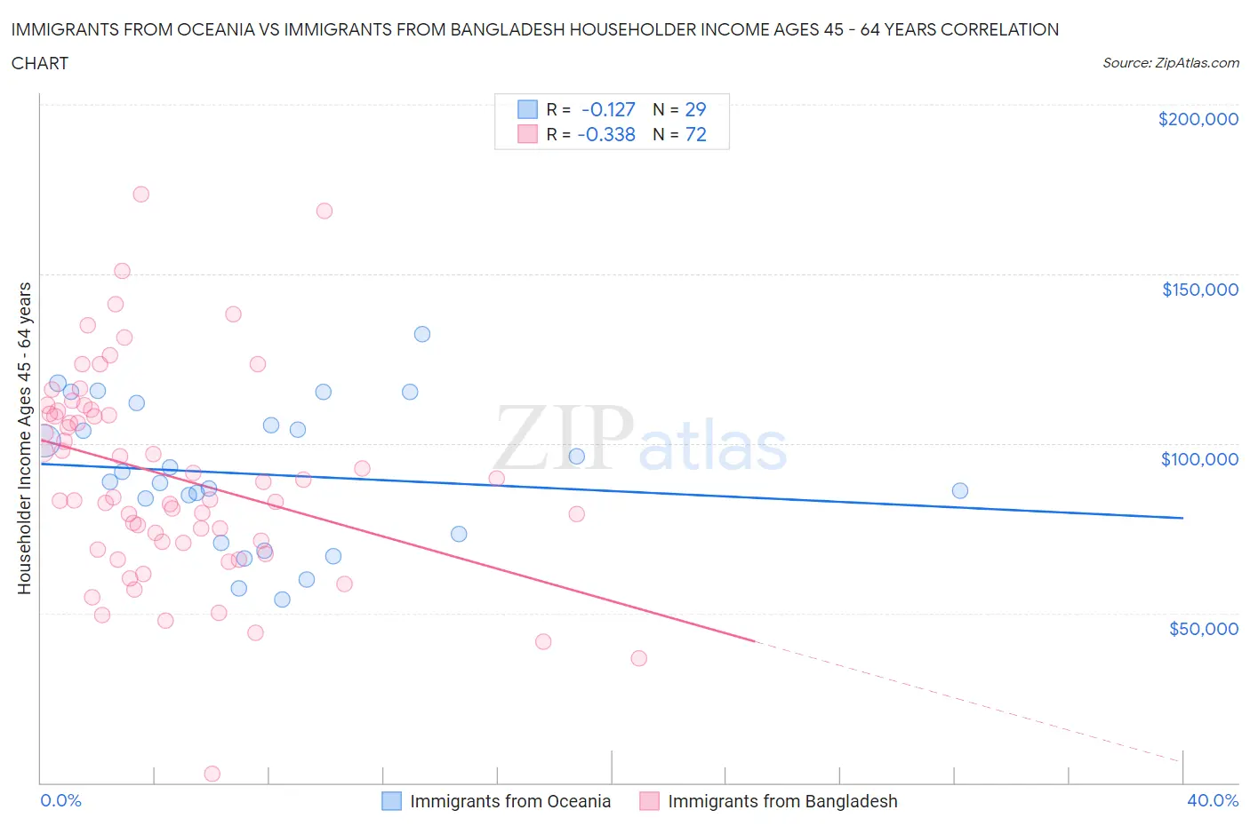 Immigrants from Oceania vs Immigrants from Bangladesh Householder Income Ages 45 - 64 years