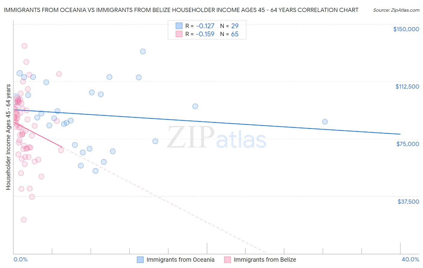 Immigrants from Oceania vs Immigrants from Belize Householder Income Ages 45 - 64 years