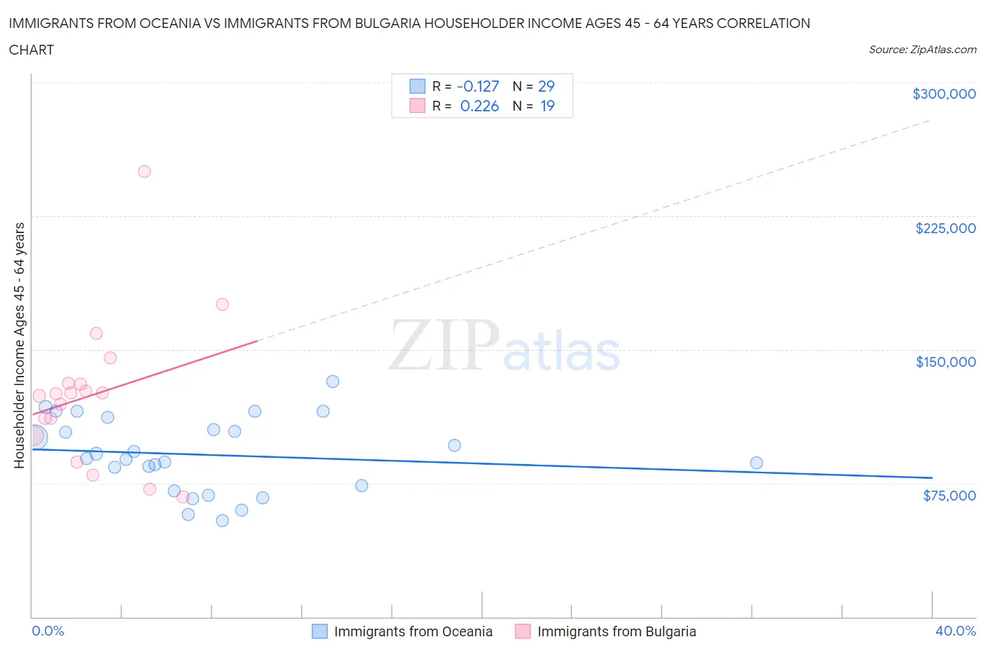 Immigrants from Oceania vs Immigrants from Bulgaria Householder Income Ages 45 - 64 years