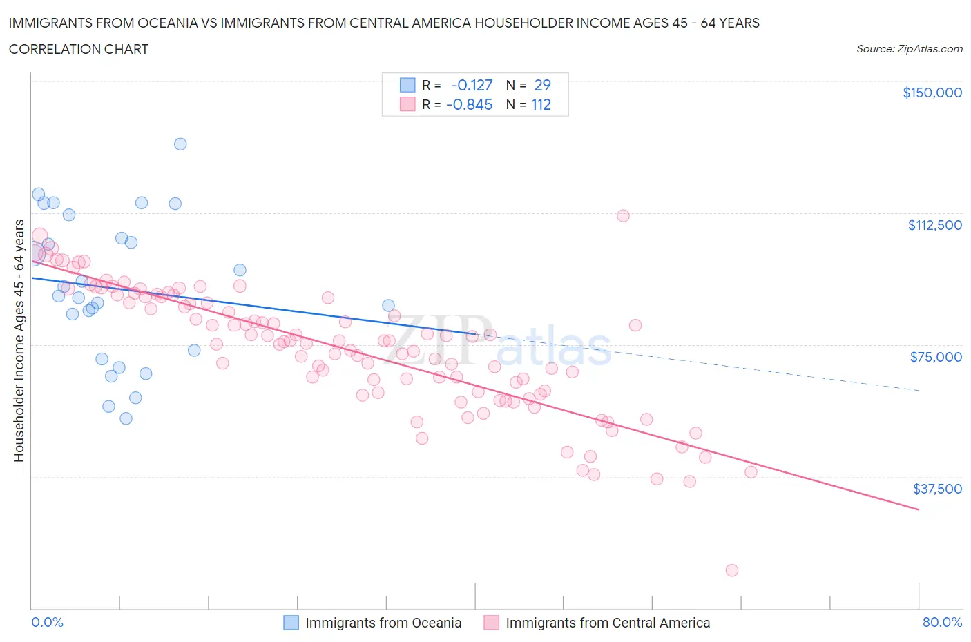 Immigrants from Oceania vs Immigrants from Central America Householder Income Ages 45 - 64 years