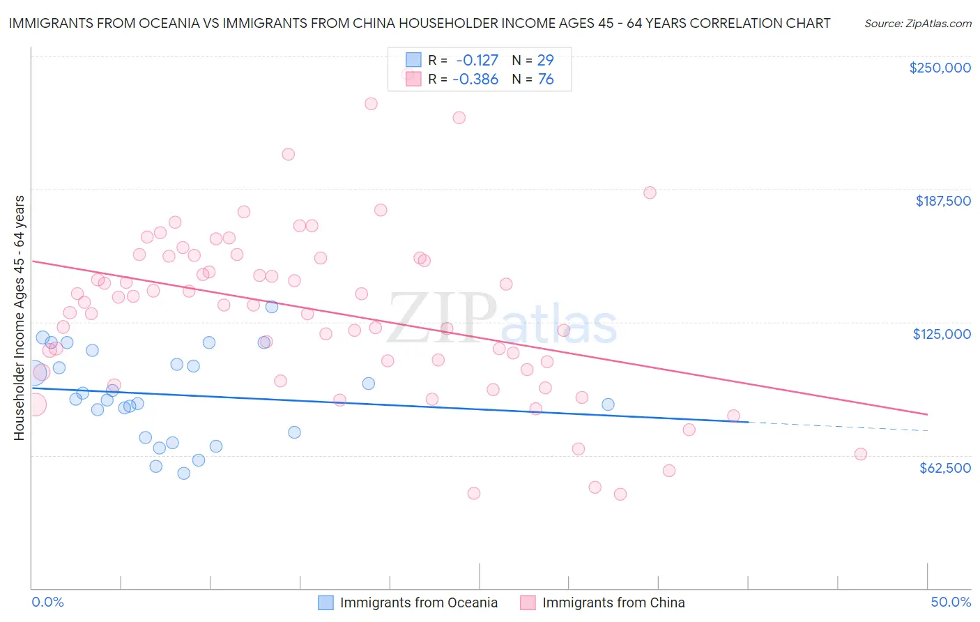 Immigrants from Oceania vs Immigrants from China Householder Income Ages 45 - 64 years