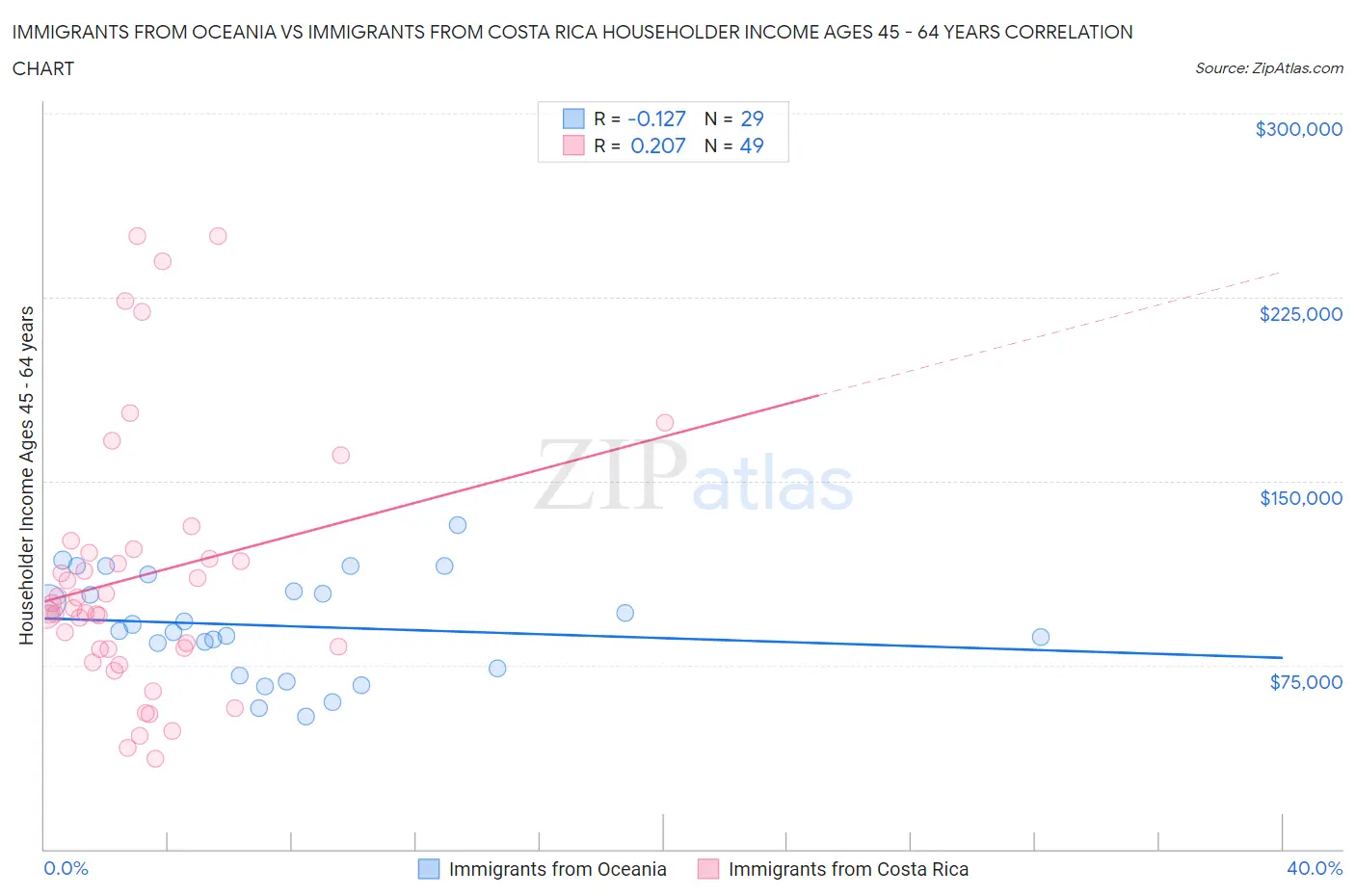 Immigrants from Oceania vs Immigrants from Costa Rica Householder Income Ages 45 - 64 years