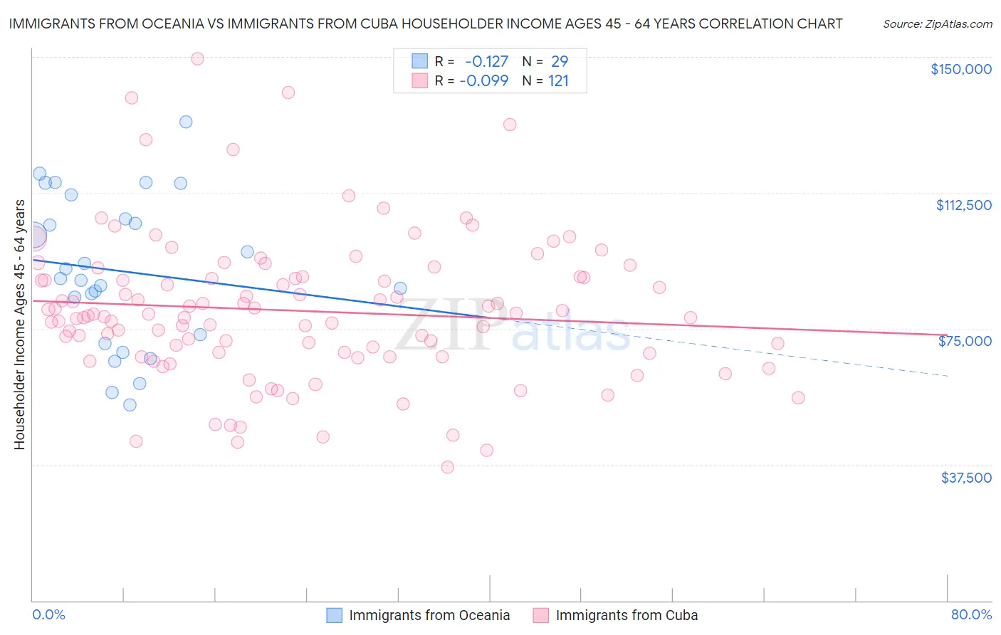 Immigrants from Oceania vs Immigrants from Cuba Householder Income Ages 45 - 64 years