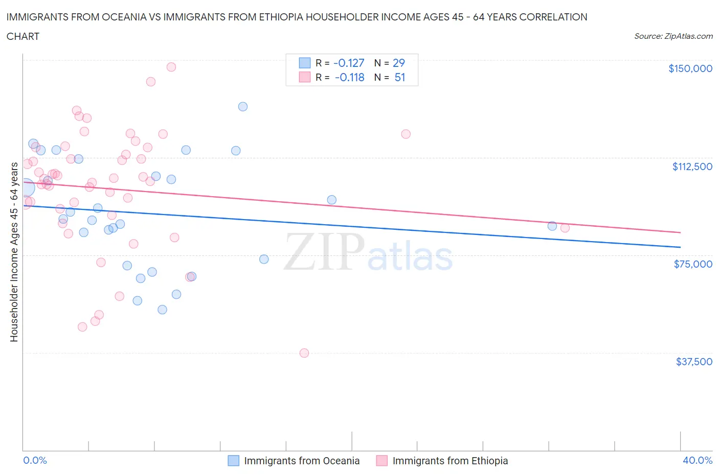 Immigrants from Oceania vs Immigrants from Ethiopia Householder Income Ages 45 - 64 years