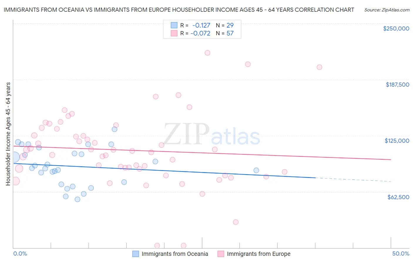 Immigrants from Oceania vs Immigrants from Europe Householder Income Ages 45 - 64 years