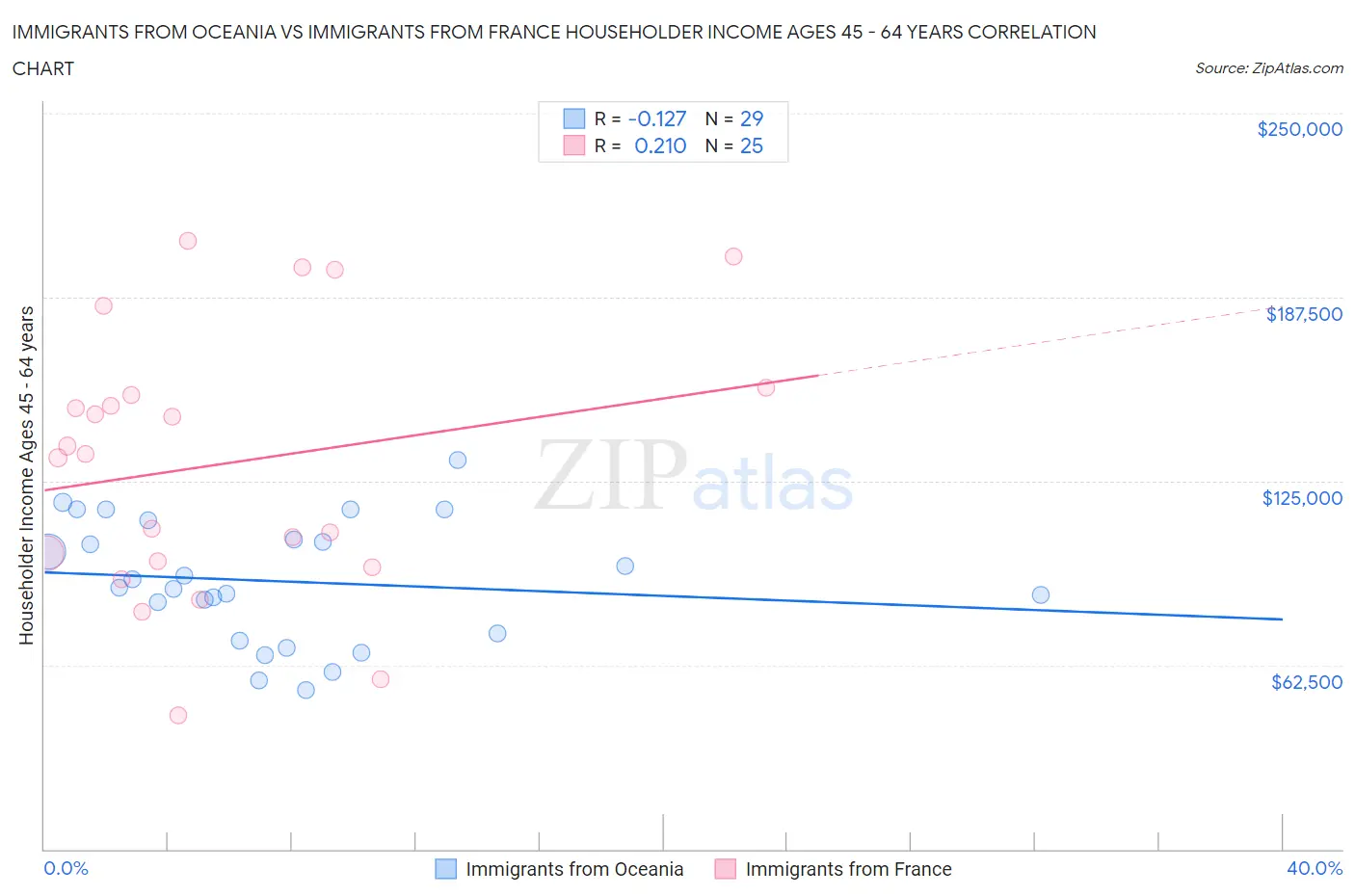 Immigrants from Oceania vs Immigrants from France Householder Income Ages 45 - 64 years