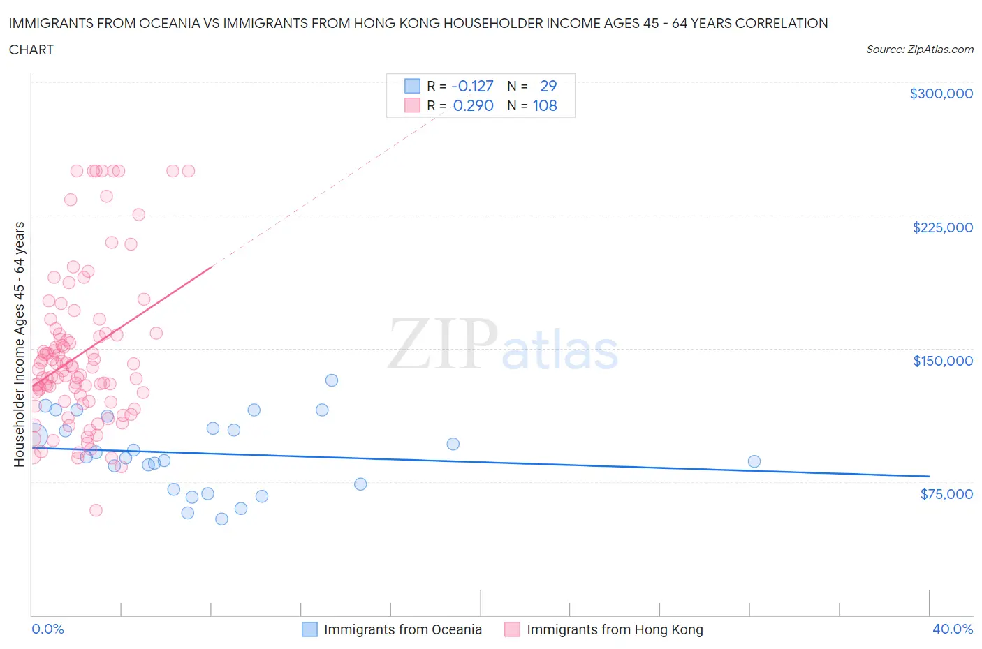 Immigrants from Oceania vs Immigrants from Hong Kong Householder Income Ages 45 - 64 years