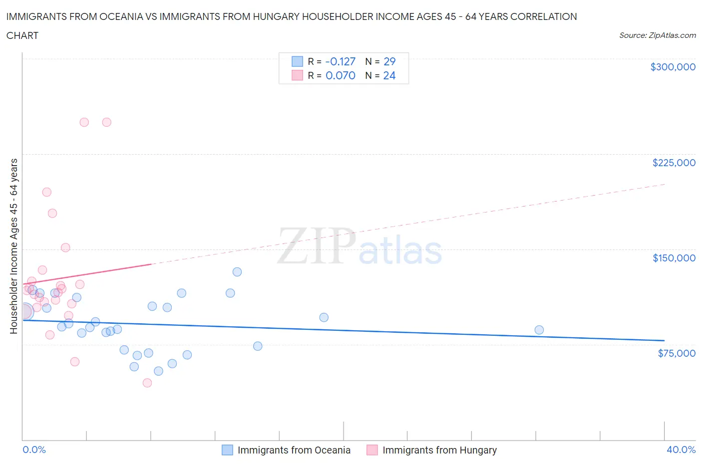 Immigrants from Oceania vs Immigrants from Hungary Householder Income Ages 45 - 64 years