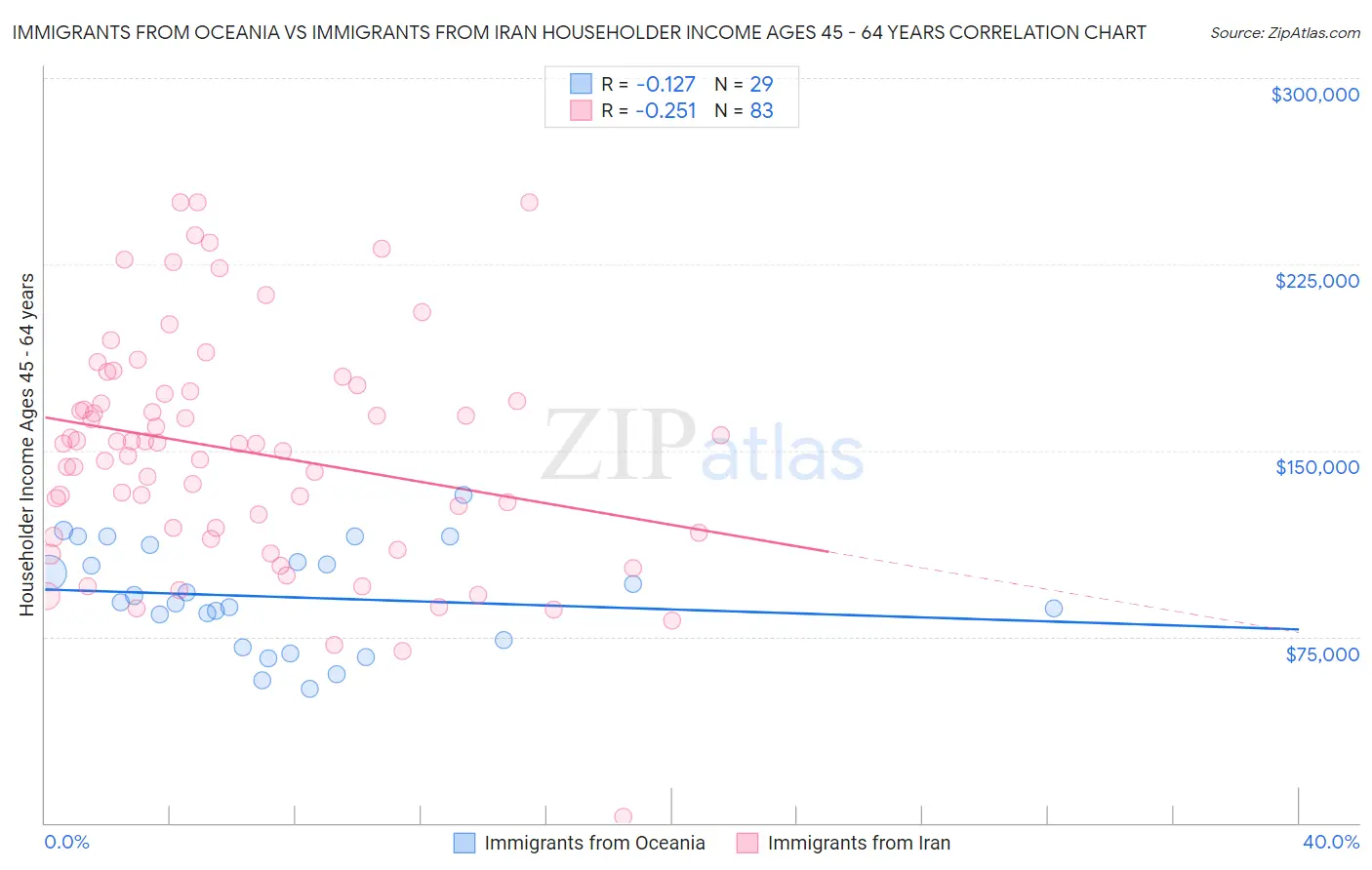 Immigrants from Oceania vs Immigrants from Iran Householder Income Ages 45 - 64 years
