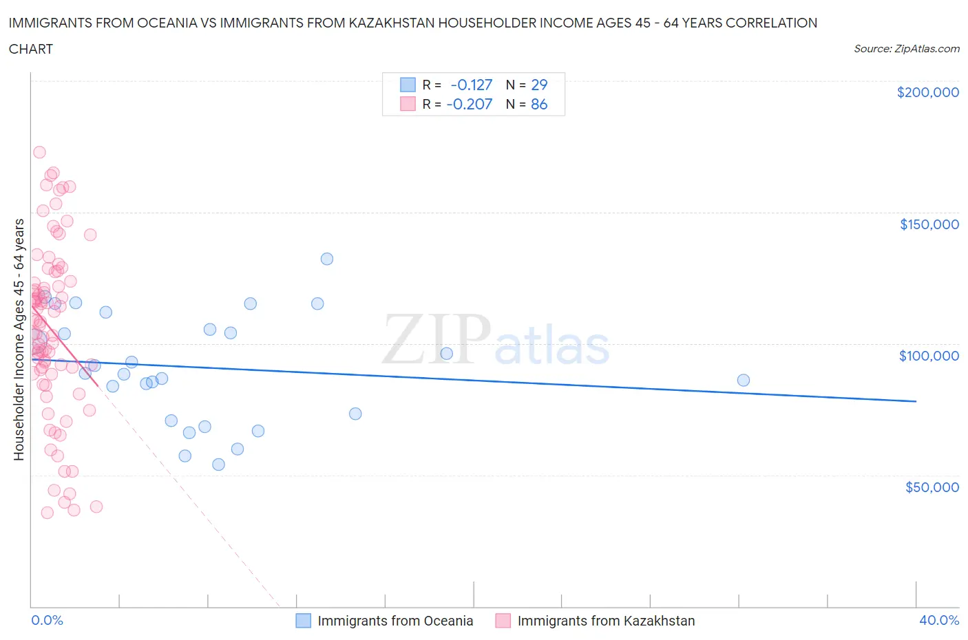 Immigrants from Oceania vs Immigrants from Kazakhstan Householder Income Ages 45 - 64 years