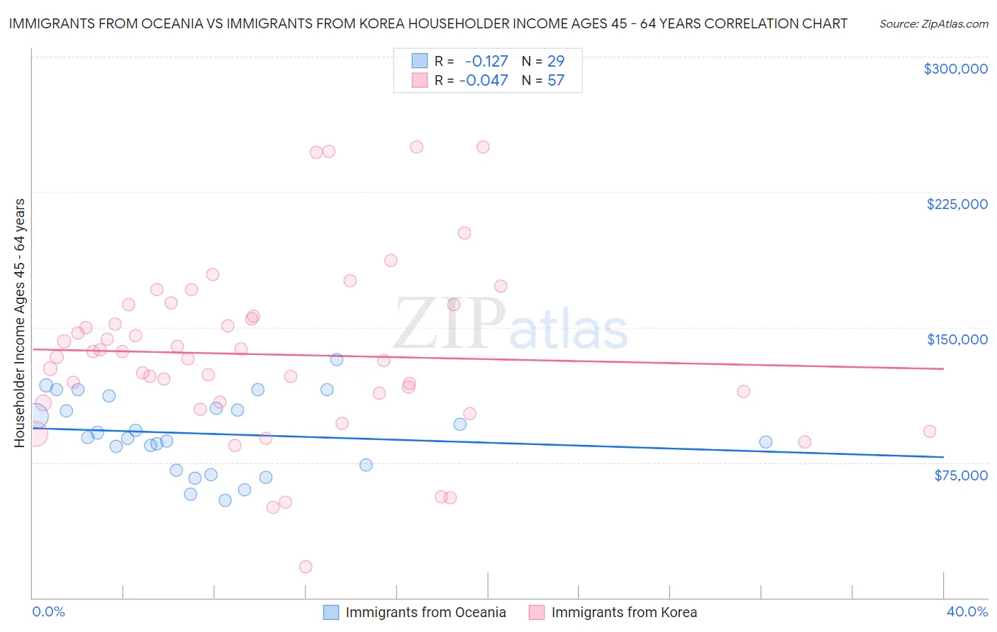 Immigrants from Oceania vs Immigrants from Korea Householder Income Ages 45 - 64 years