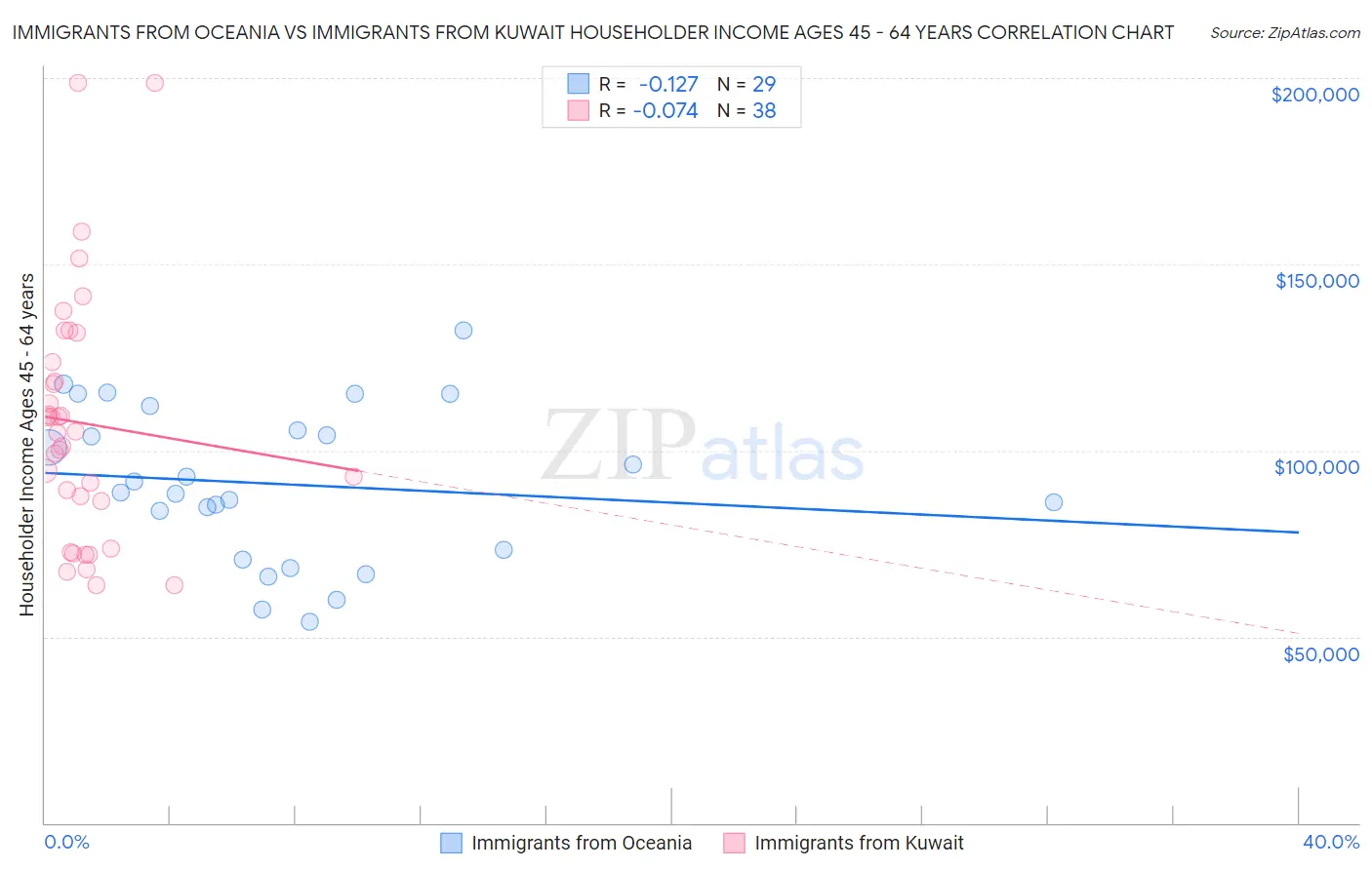 Immigrants from Oceania vs Immigrants from Kuwait Householder Income Ages 45 - 64 years