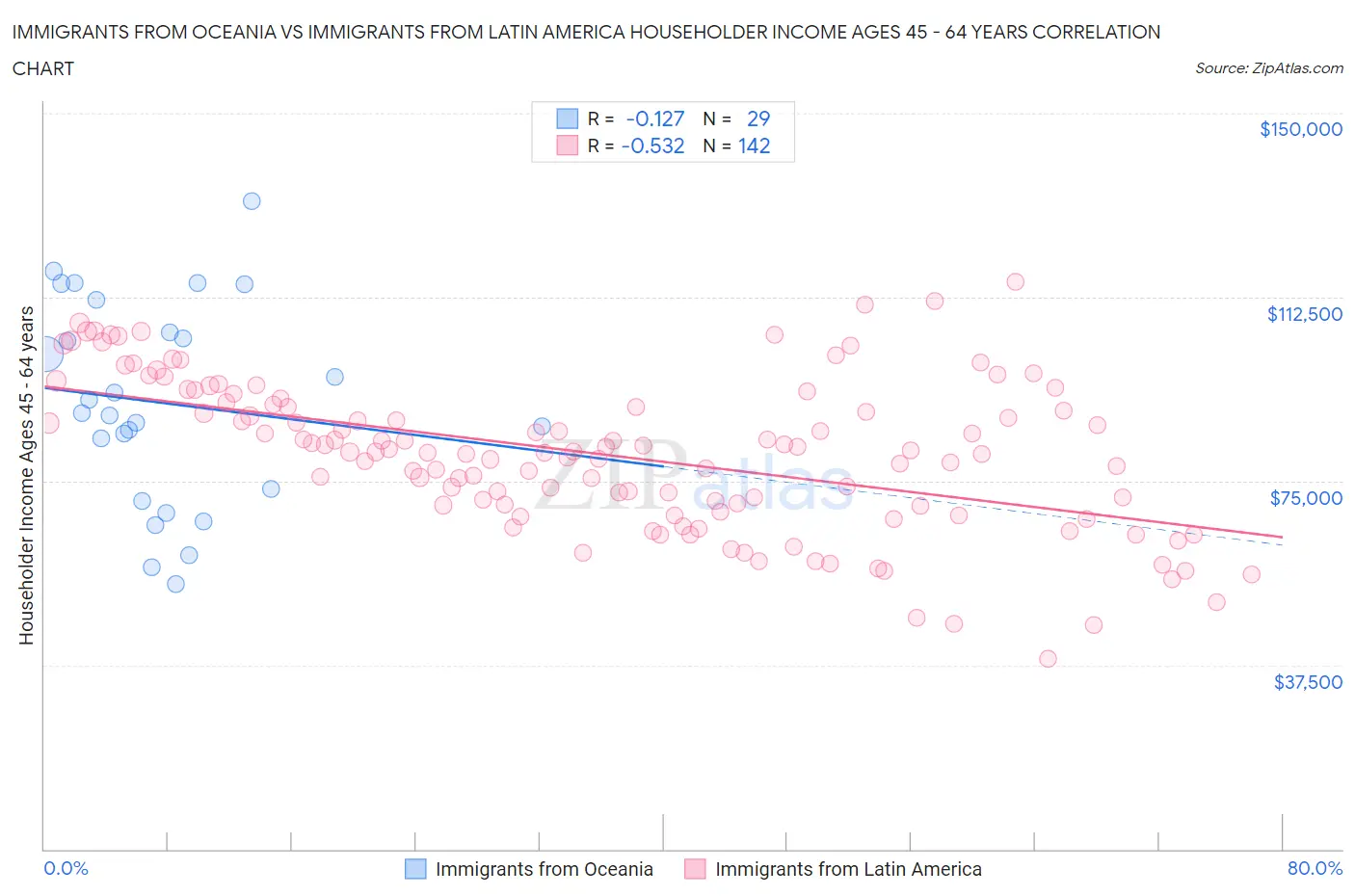 Immigrants from Oceania vs Immigrants from Latin America Householder Income Ages 45 - 64 years
