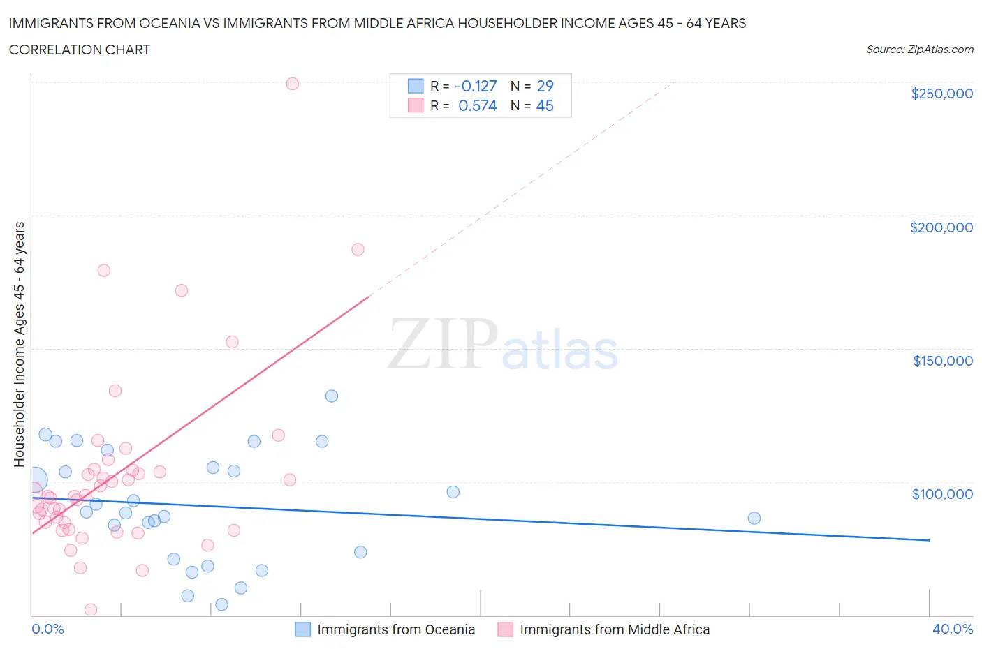 Immigrants from Oceania vs Immigrants from Middle Africa Householder Income Ages 45 - 64 years