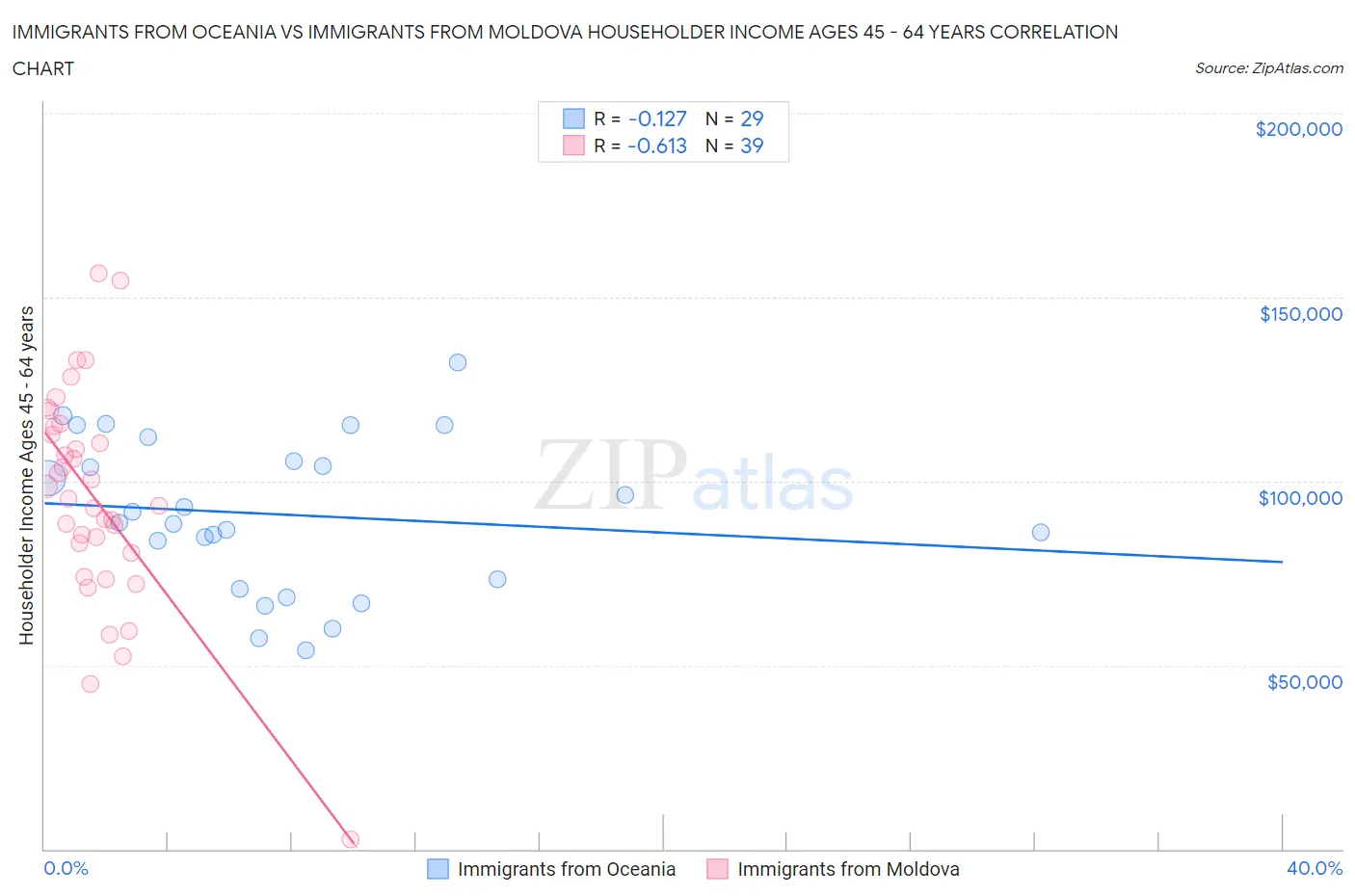 Immigrants from Oceania vs Immigrants from Moldova Householder Income Ages 45 - 64 years