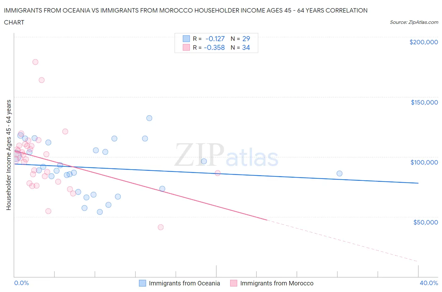 Immigrants from Oceania vs Immigrants from Morocco Householder Income Ages 45 - 64 years