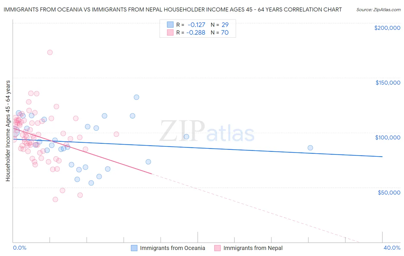 Immigrants from Oceania vs Immigrants from Nepal Householder Income Ages 45 - 64 years